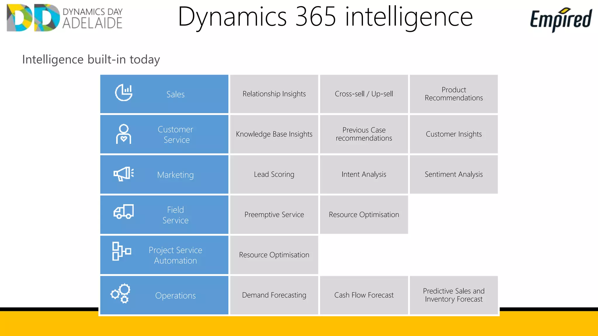 Dynamics 365 intelligence
Intelligence built-in today
Sales Relationship Insights Cross-sell / Up-sell
Product
Recommendations
Customer
Service
Knowledge Base Insights
Previous Case
recommendations
Customer Insights
Marketing Lead Scoring Intent Analysis Sentiment Analysis
Field
Service
Preemptive Service Resource Optimisation
Project Service
Automation
Resource Optimisation
Operations Demand Forecasting Cash Flow Forecast
Predictive Sales and
Inventory Forecast
 