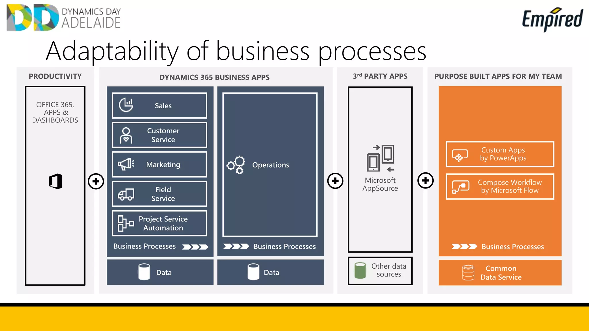 DYNAMICS 365 BUSINESS APPS
Adaptability of business processes
Other data
sources
Microsoft
AppSource
3rd PARTY APPS PURPOSE BUILT APPS FOR MY TEAM
Custom Apps
by PowerApps
Compose Workflow
by Microsoft Flow
OFFICE 365,
APPS &
DASHBOARDS
PRODUCTIVITY
 