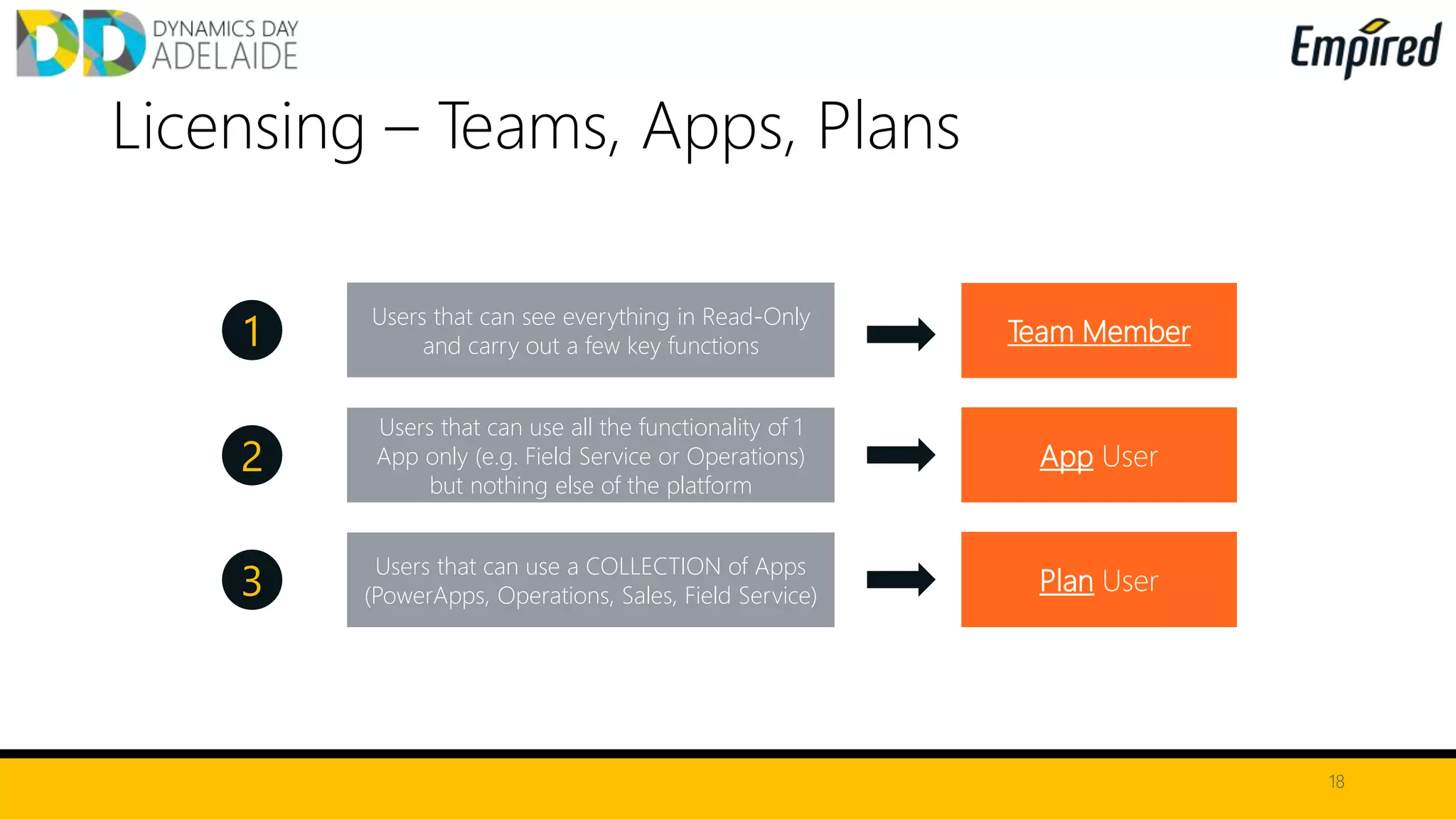 18
Licensing – Teams, Apps, Plans
1
2
3
Users that can see everything in Read-Only
and carry out a few key functions
Users that can use all the functionality of 1
App only (e.g. Field Service or Operations)
but nothing else of the platform
Users that can use a COLLECTION of Apps
(PowerApps, Operations, Sales, Field Service)
Team Member
App User
Plan User
 