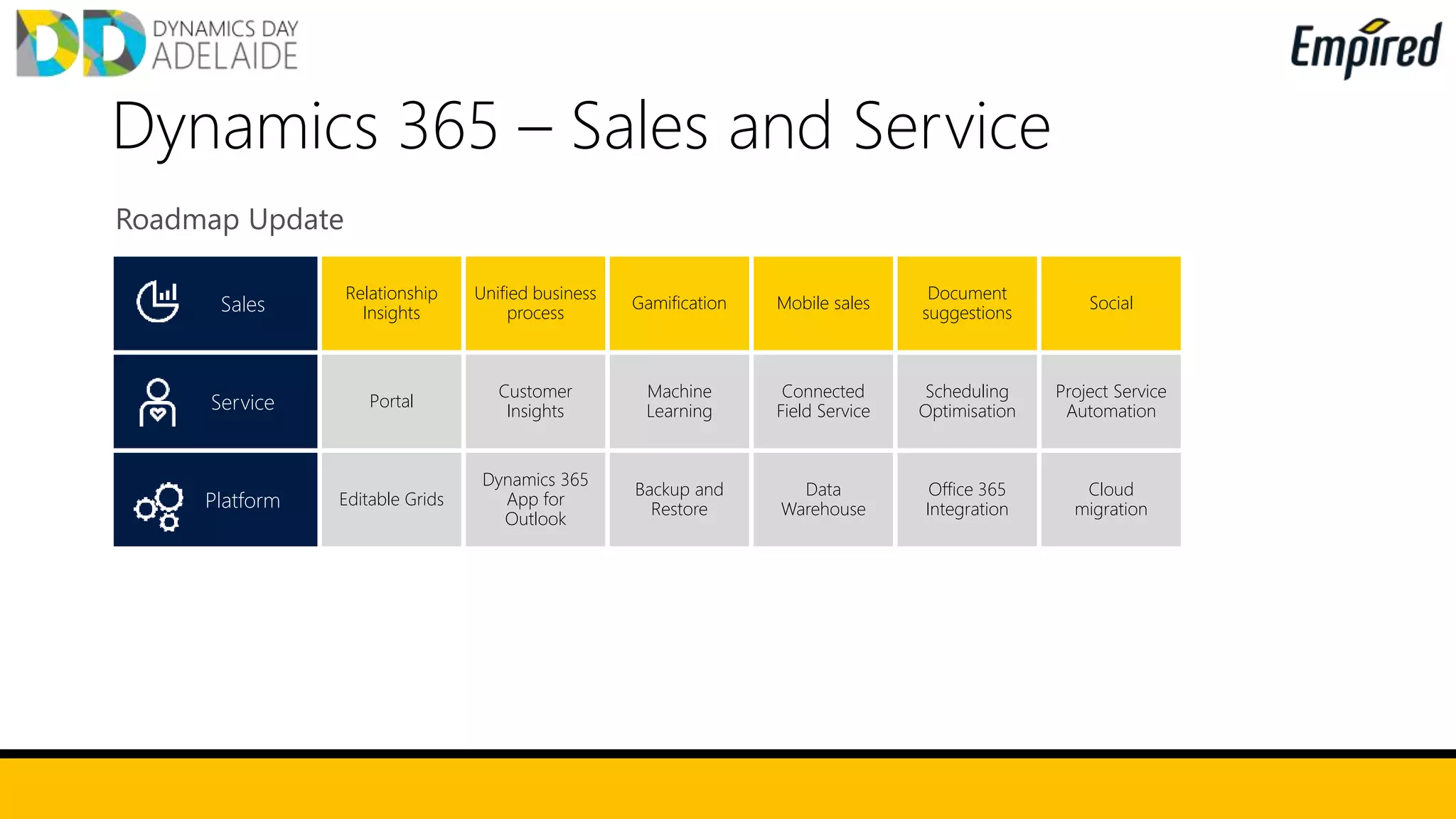 Dynamics 365 – Sales and Service
Roadmap Update
Sales
Relationship
Insights
Unified business
process
Gamification Mobile sales
Document
suggestions
Social
Service Portal
Customer
Insights
Machine
Learning
Connected
Field Service
Scheduling
Optimisation
Project Service
Automation
Platform Editable Grids
Dynamics 365
App for
Outlook
Backup and
Restore
Data
Warehouse
Office 365
Integration
Cloud
migration
 