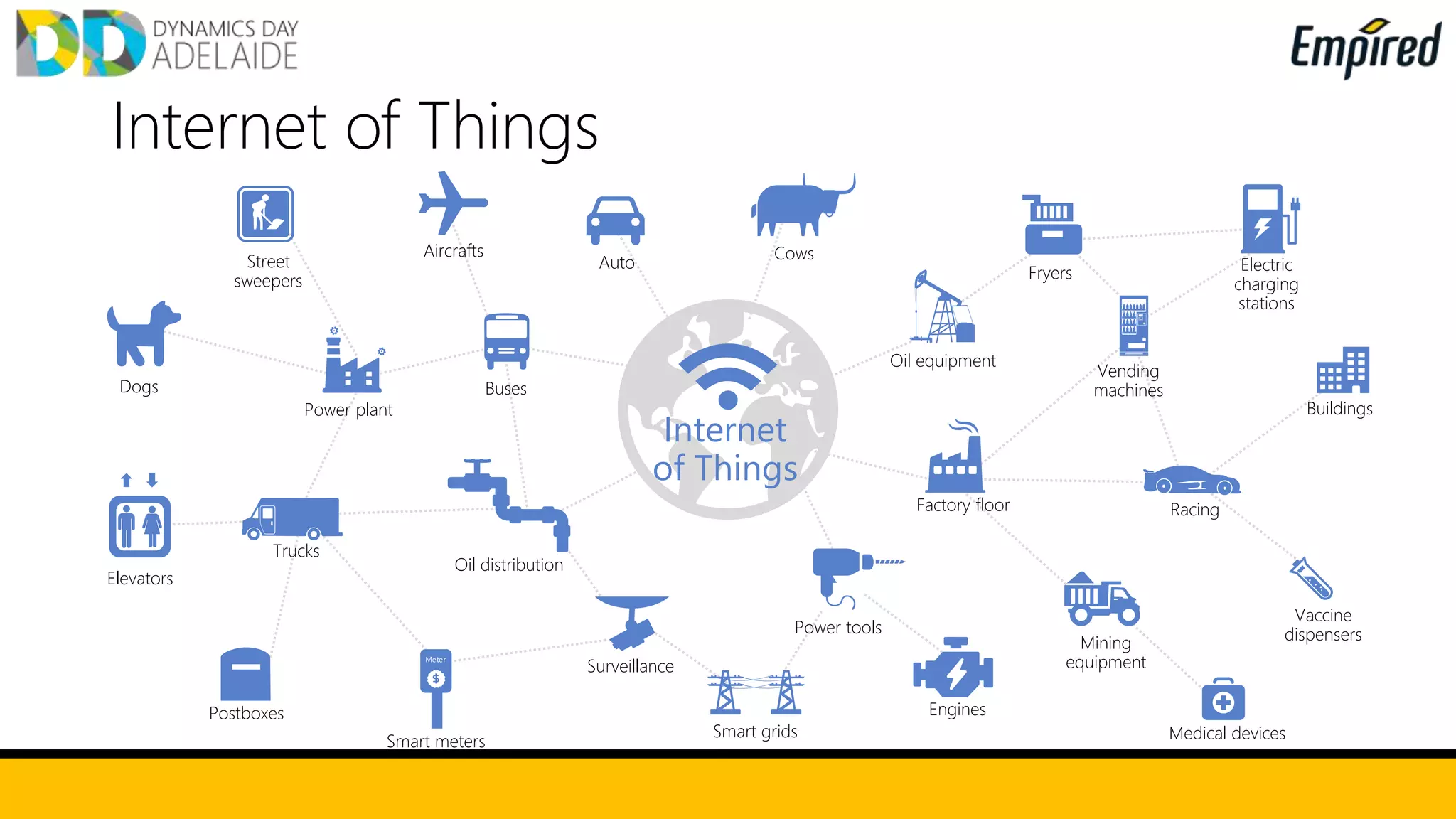 Internet of Things
Electric
charging
stations
Street
sweepers
Postboxes
Aircrafts
Auto
Elevators
Factory floor
Oil equipment
Cows
Engines
Vending
machines
Buildings
Fryers
Medical devices
Vaccine
dispensers
Trucks
BusesDogs
Oil distribution
Smart meters
Internet
of Things
Power plant
Surveillance
Power tools
Racing
Mining
equipment
Smart grids
 