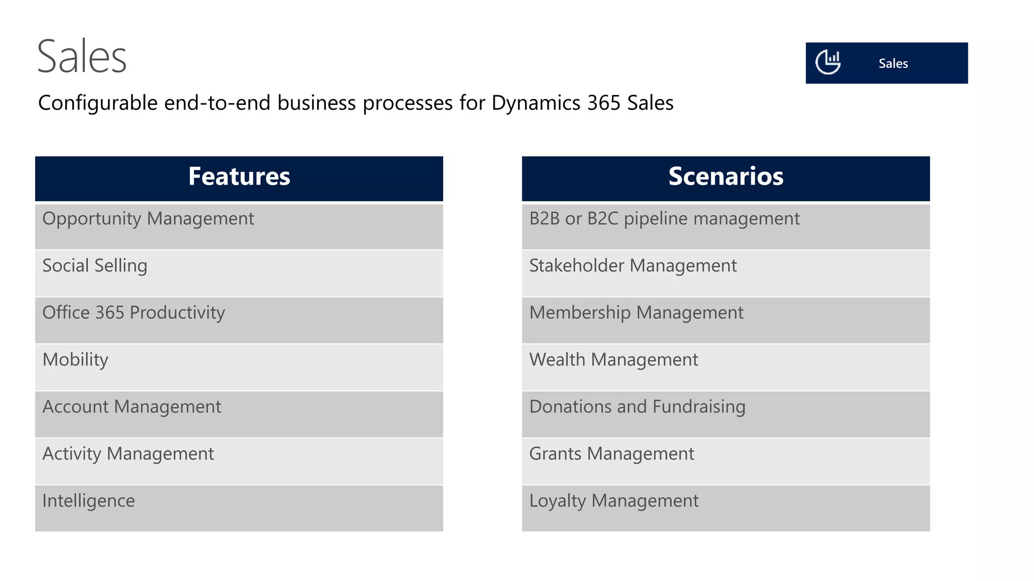 Configurable end-to-end business processes for Dynamics 365 Sales
Features
Opportunity Management
Social Selling
Office 365 Productivity
Mobility
Account Management
Activity Management
Intelligence
Scenarios
B2B or B2C pipeline management
Stakeholder Management
Membership Management
Wealth Management
Donations and Fundraising
Grants Management
Loyalty Management
 
