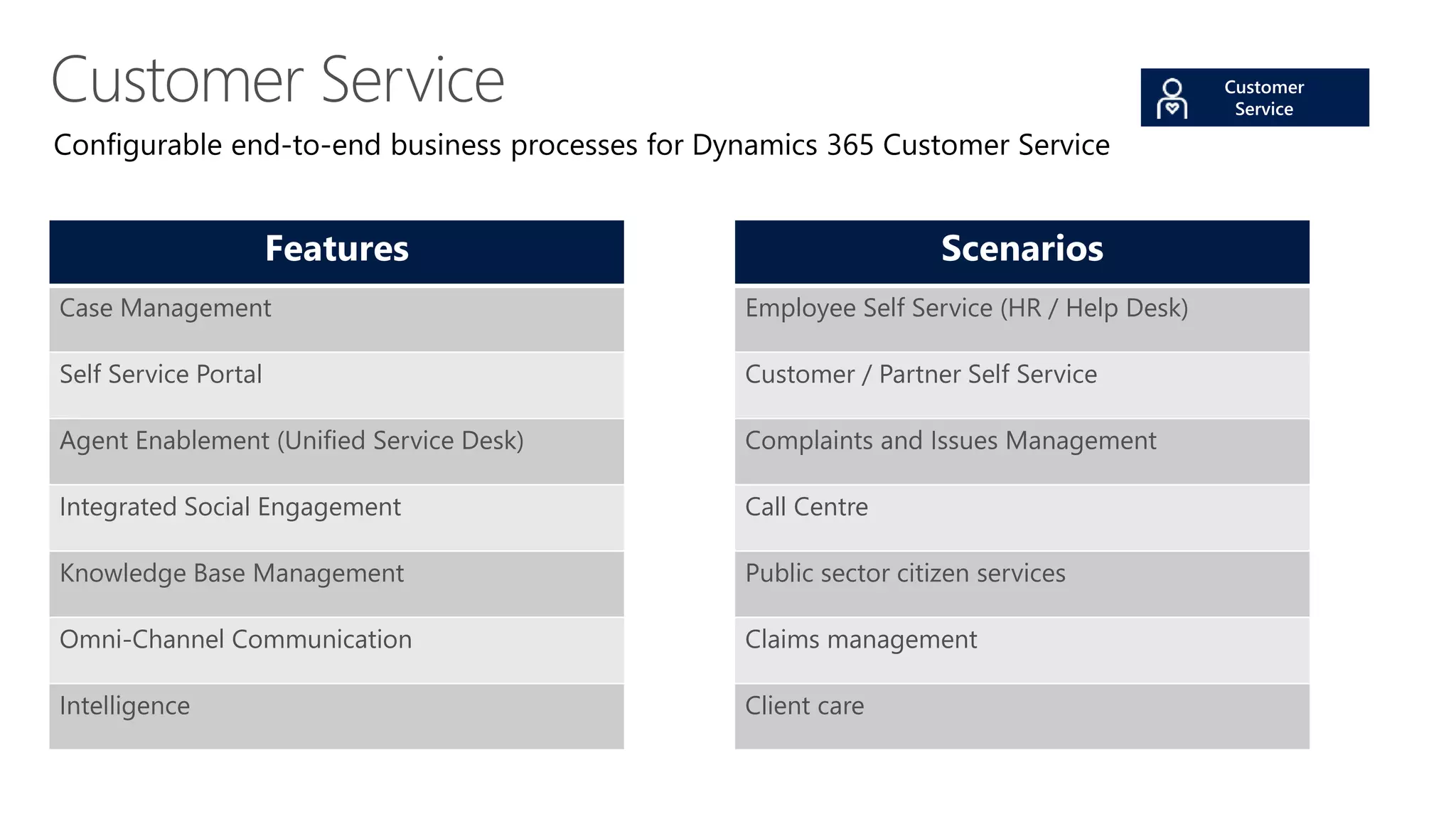 Configurable end-to-end business processes for Dynamics 365 Customer Service
Features
Case Management
Self Service Portal
Agent Enablement (Unified Service Desk)
Integrated Social Engagement
Knowledge Base Management
Omni-Channel Communication
Intelligence
Scenarios
Employee Self Service (HR / Help Desk)
Customer / Partner Self Service
Complaints and Issues Management
Call Centre
Public sector citizen services
Claims management
Client care
 
