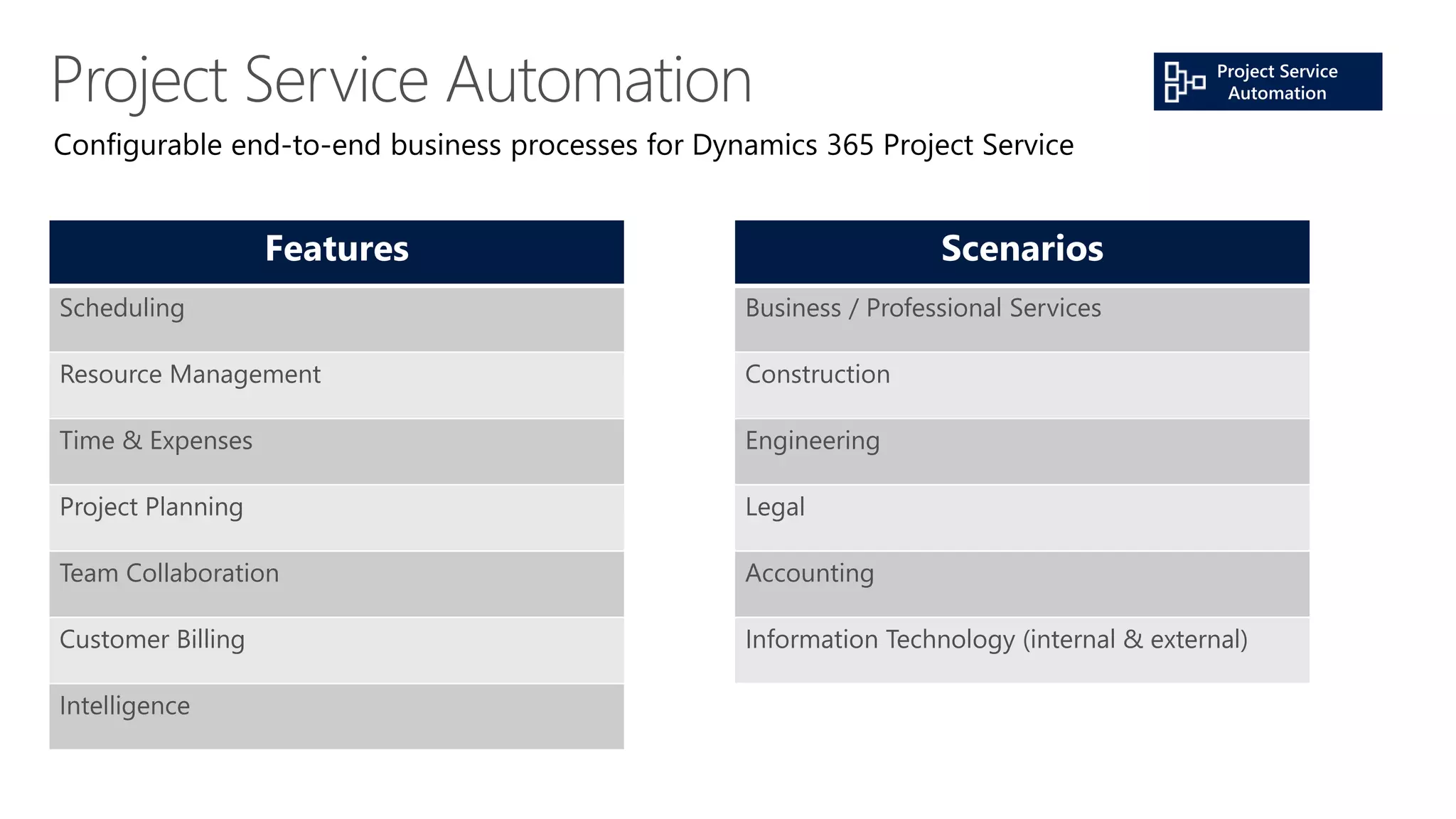Configurable end-to-end business processes for Dynamics 365 Project Service
Features
Scheduling
Resource Management
Time & Expenses
Project Planning
Team Collaboration
Customer Billing
Intelligence
Scenarios
Business / Professional Services
Construction
Engineering
Legal
Accounting
Information Technology (internal & external)
 