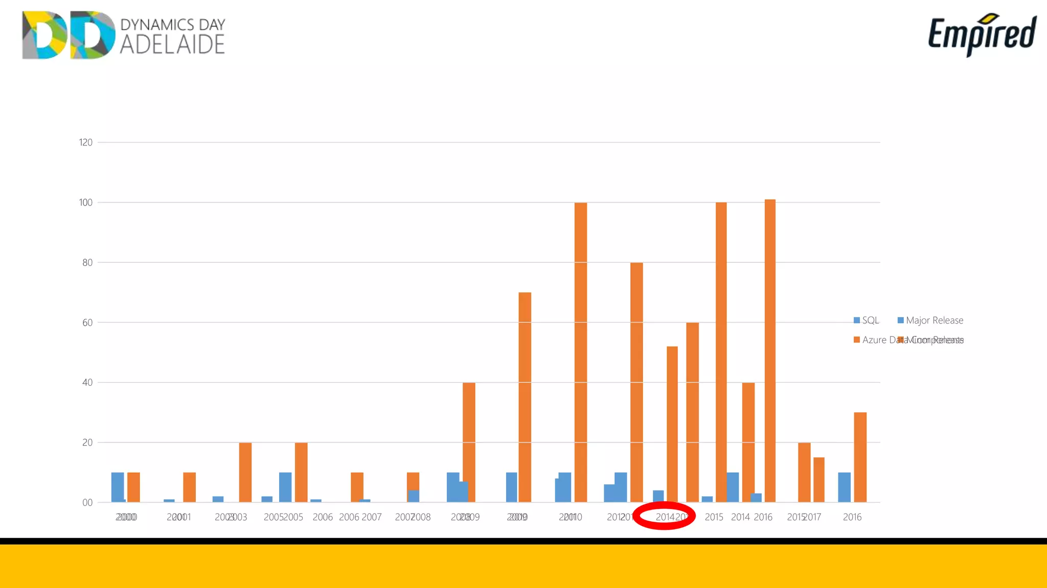 0
2
4
6
8
10
12
2000 2001 2003 2005 2006 2007 2008 2009 2010 2011 2012 2014 2015 2016
Major Release
Minor Release
0
20
40
60
80
100
120
2000 2001 2003 2005 2006 2007 2008 2009 2010 2011 2012 2014 2015 2016 2017
SQL
Azure Data Components