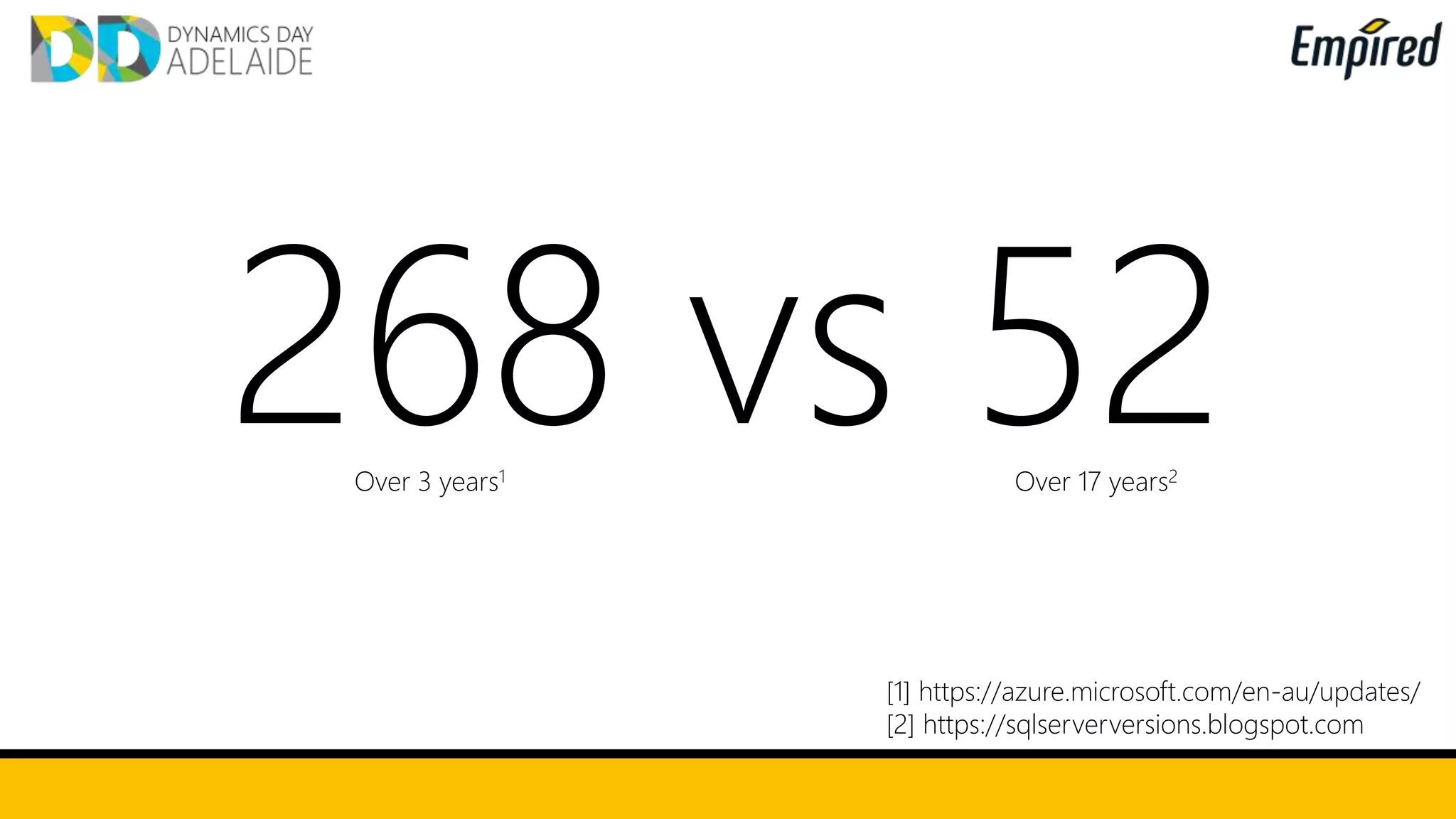 268 vs 52Over 3 years1 Over 17 years2
[1] https://azure.microsoft.com/en-au/updates/
[2] https://sqlserverversions.blogspot.com
 