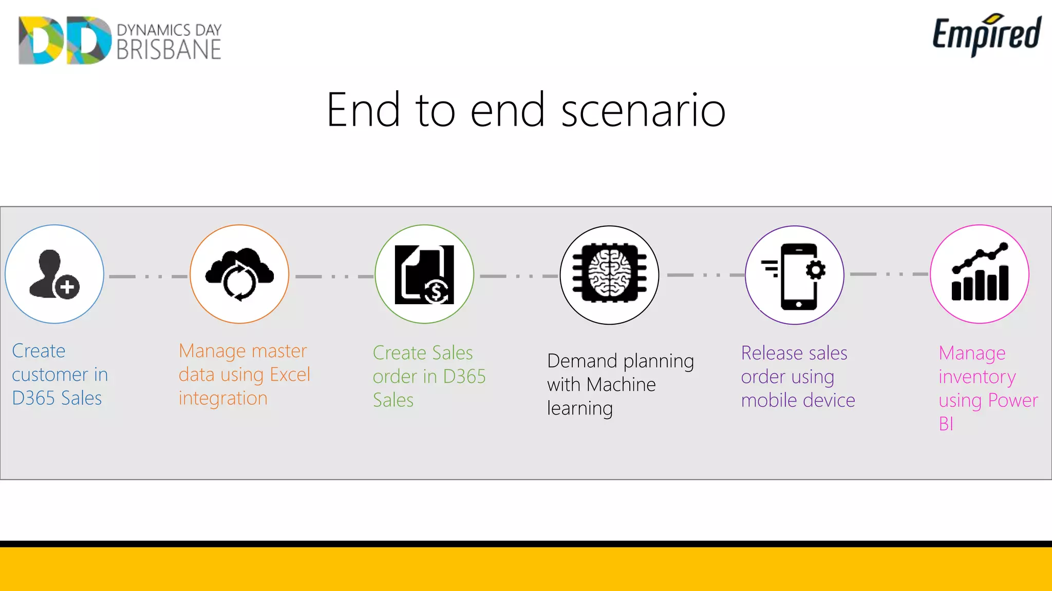 End to end scenario
Create
customer in
D365 Sales
Manage master
data using Excel
integration
Create Sales
order in D365
Sales
Demand planning
with Machine
learning
Release sales
order using
mobile device
Manage
inventory
using Power
BI
 