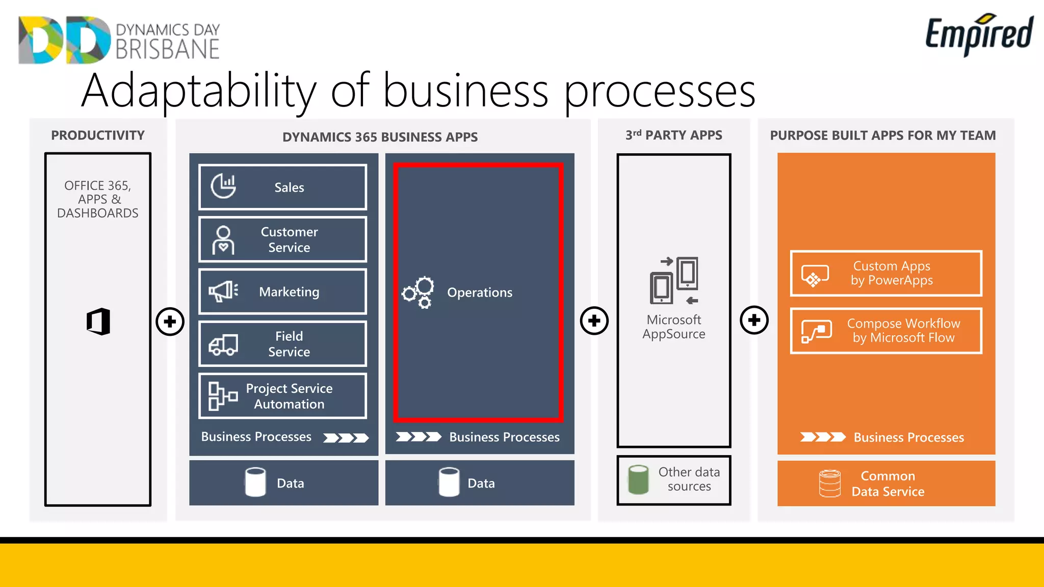 DYNAMICS 365 BUSINESS APPS
Adaptability of business processes
Other data
sources
Microsoft
AppSource
3rd PARTY APPS PURPOSE BUILT APPS FOR MY TEAM
Custom Apps
by PowerApps
Compose Workflow
by Microsoft Flow
OFFICE 365,
APPS &
DASHBOARDS
PRODUCTIVITY
 