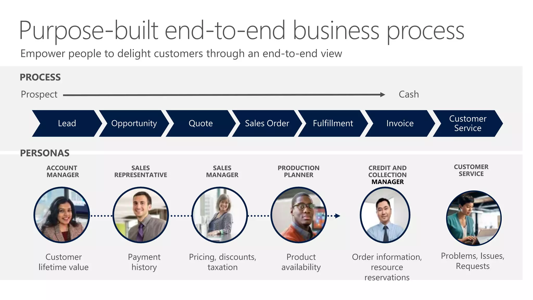 Empower people to delight customers through an end-to-end view
PROCESS
PERSONAS
Customer
lifetime value
Pricing, discounts,
taxation
Product
availability
Order information,
resource
reservations
MANAGER
Payment
history
Problems, Issues,
Requests
 