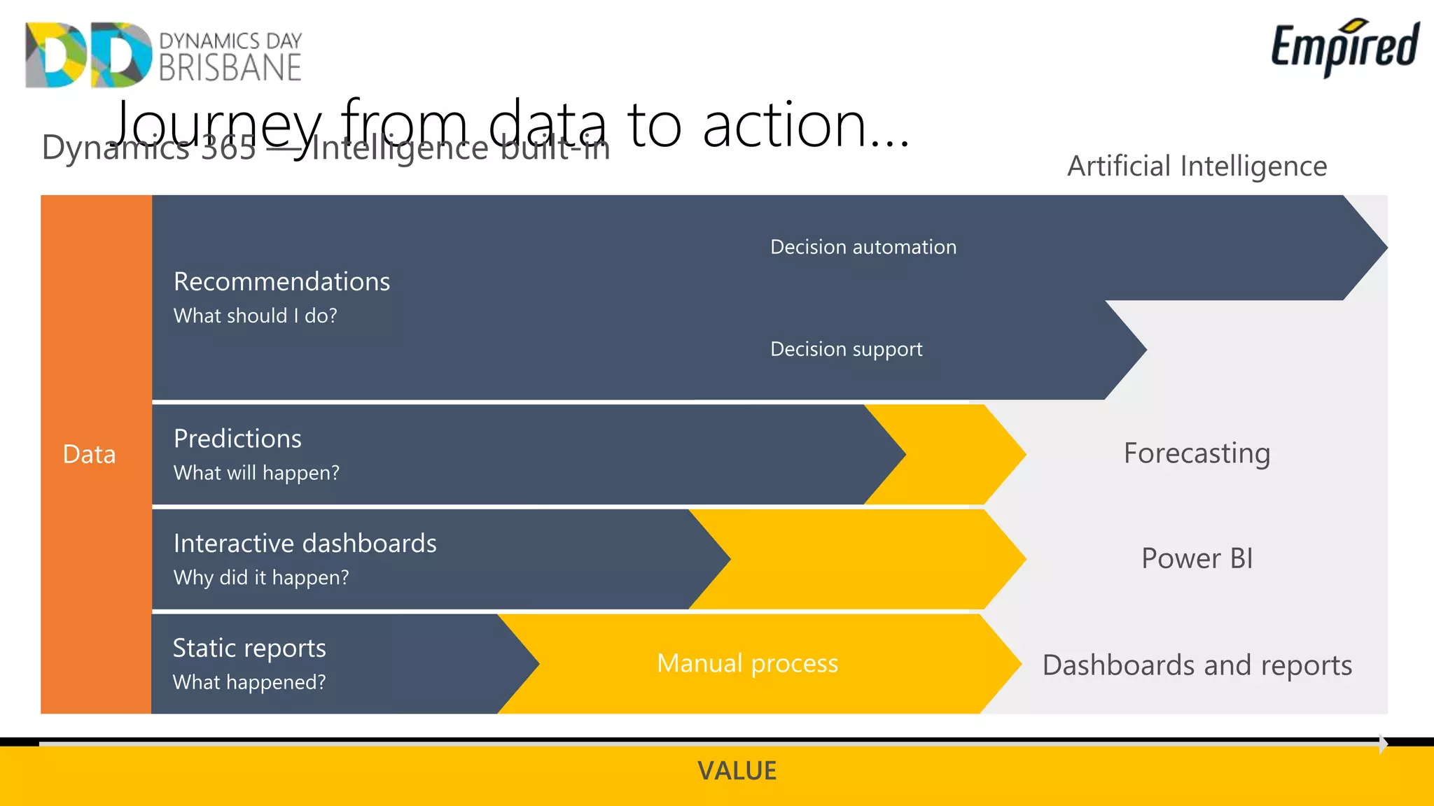Journey from data to action…Dynamics 365 — Intelligence built-in
 