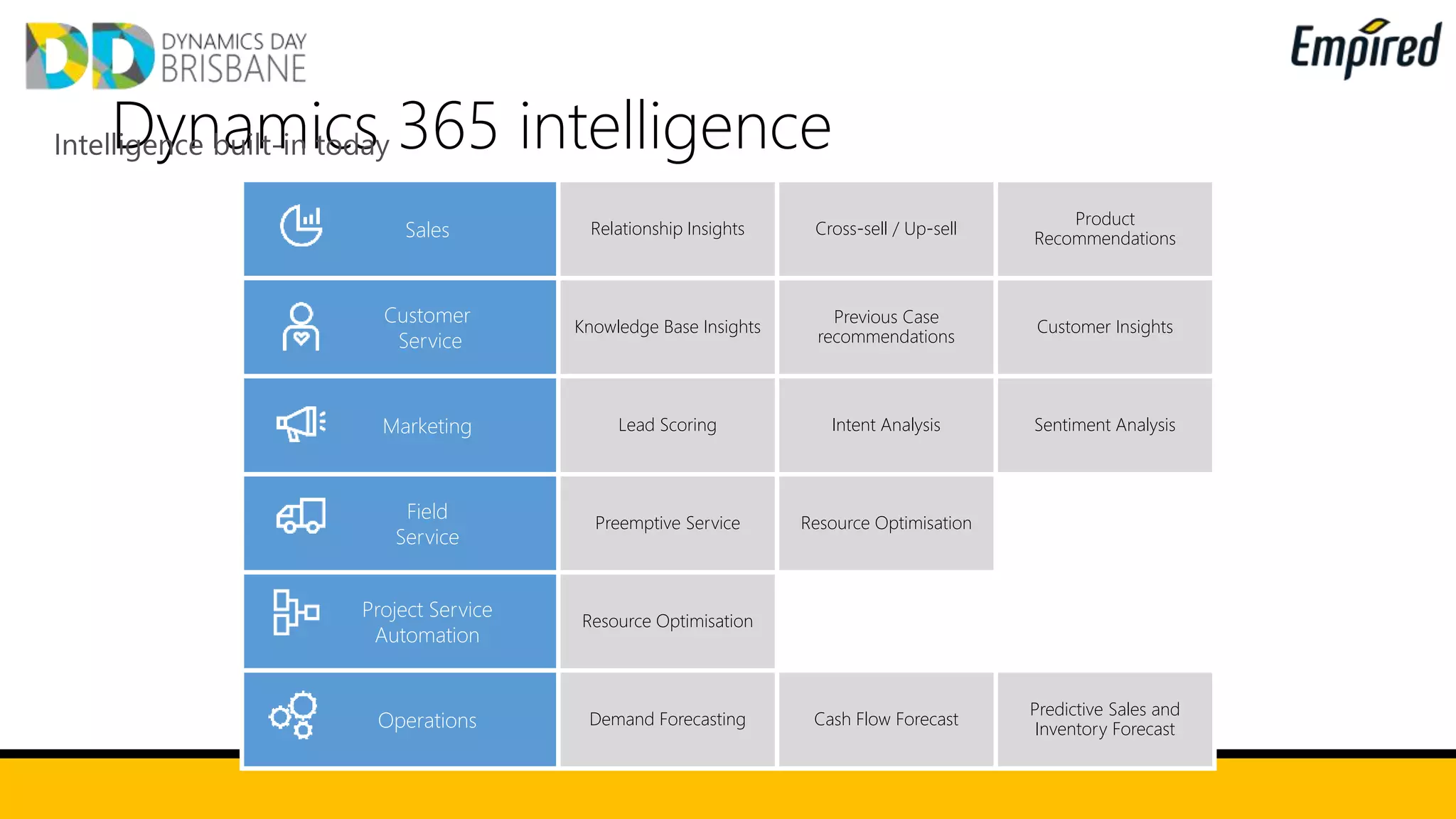 Dynamics 365 intelligenceIntelligence built-in today
Sales Relationship Insights Cross-sell / Up-sell
Product
Recommendations
Customer
Service
Knowledge Base Insights
Previous Case
recommendations
Customer Insights
Marketing Lead Scoring Intent Analysis Sentiment Analysis
Field
Service
Preemptive Service Resource Optimisation
Project Service
Automation
Resource Optimisation
Operations Demand Forecasting Cash Flow Forecast
Predictive Sales and
Inventory Forecast
 