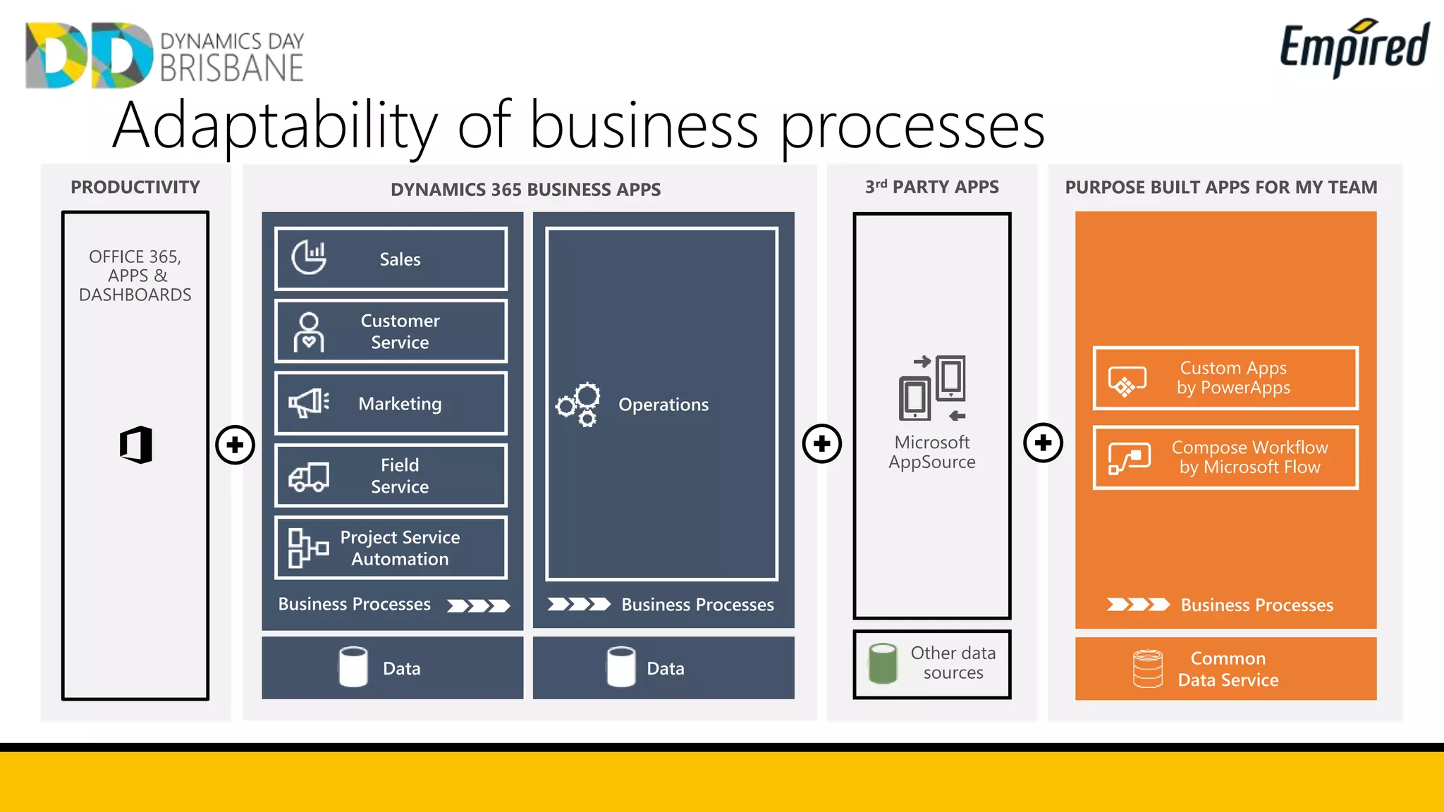 DYNAMICS 365 BUSINESS APPS
Adaptability of business processes
Other data
sources
Microsoft
AppSource
3rd PARTY APPS PURPOSE BUILT APPS FOR MY TEAM
Custom Apps
by PowerApps
Compose Workflow
by Microsoft Flow
OFFICE 365,
APPS &
DASHBOARDS
PRODUCTIVITY
 