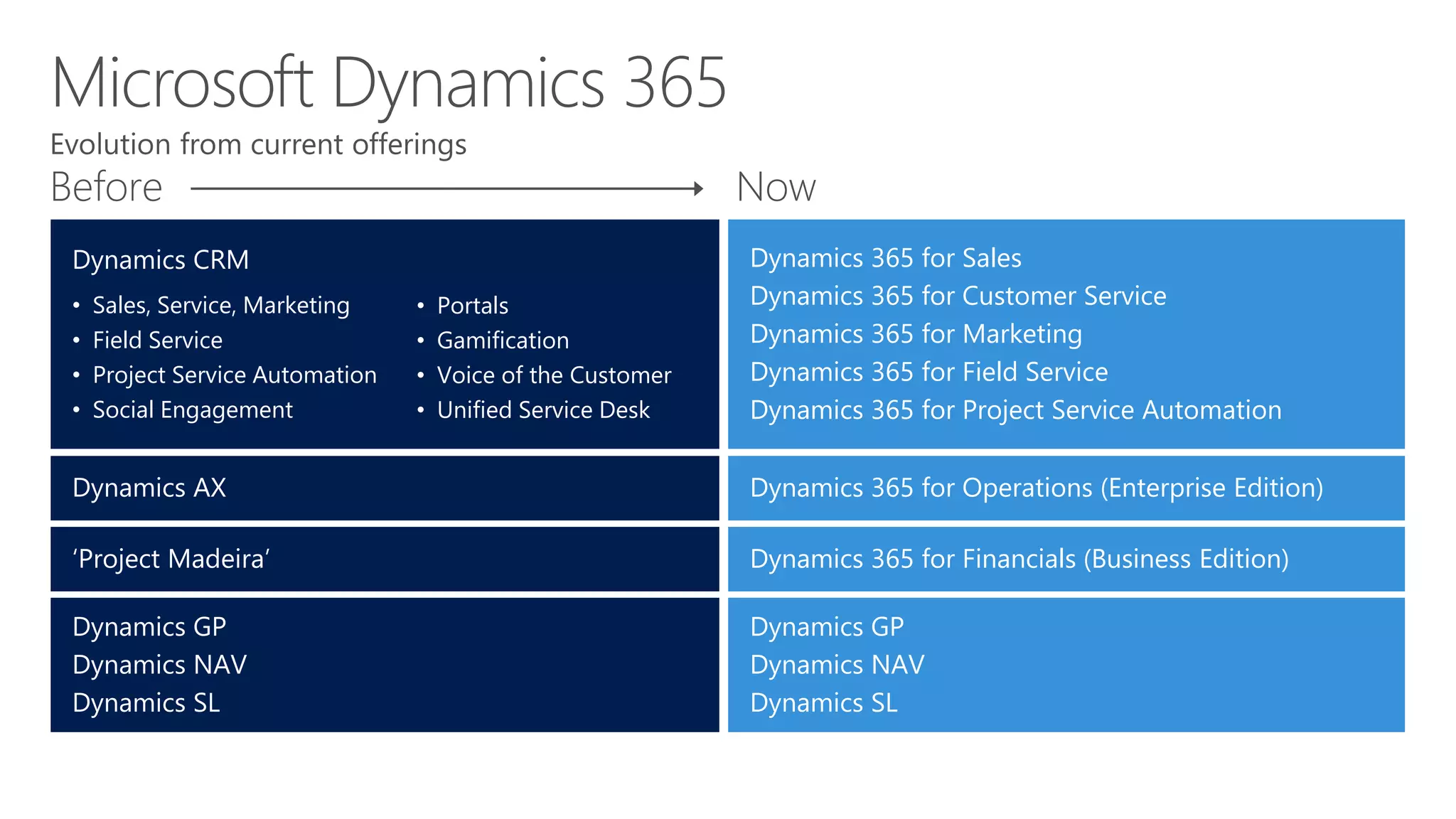 Before Now
Dynamics CRM
• Sales, Service, Marketing
• Field Service
• Project Service Automation
• Social Engagement
Dynamics AX
‘Project Madeira’
Dynamics 365 for Sales
Dynamics 365 for Customer Service
Dynamics 365 for Marketing
Dynamics 365 for Field Service
Dynamics 365 for Project Service Automation
Dynamics 365 for Operations (Enterprise Edition)
Dynamics GP
Dynamics NAV
Dynamics SL
Dynamics GP
Dynamics NAV
Dynamics SL
Dynamics 365 for Financials (Business Edition)
• Portals
• Gamification
• Voice of the Customer
• Unified Service Desk
 