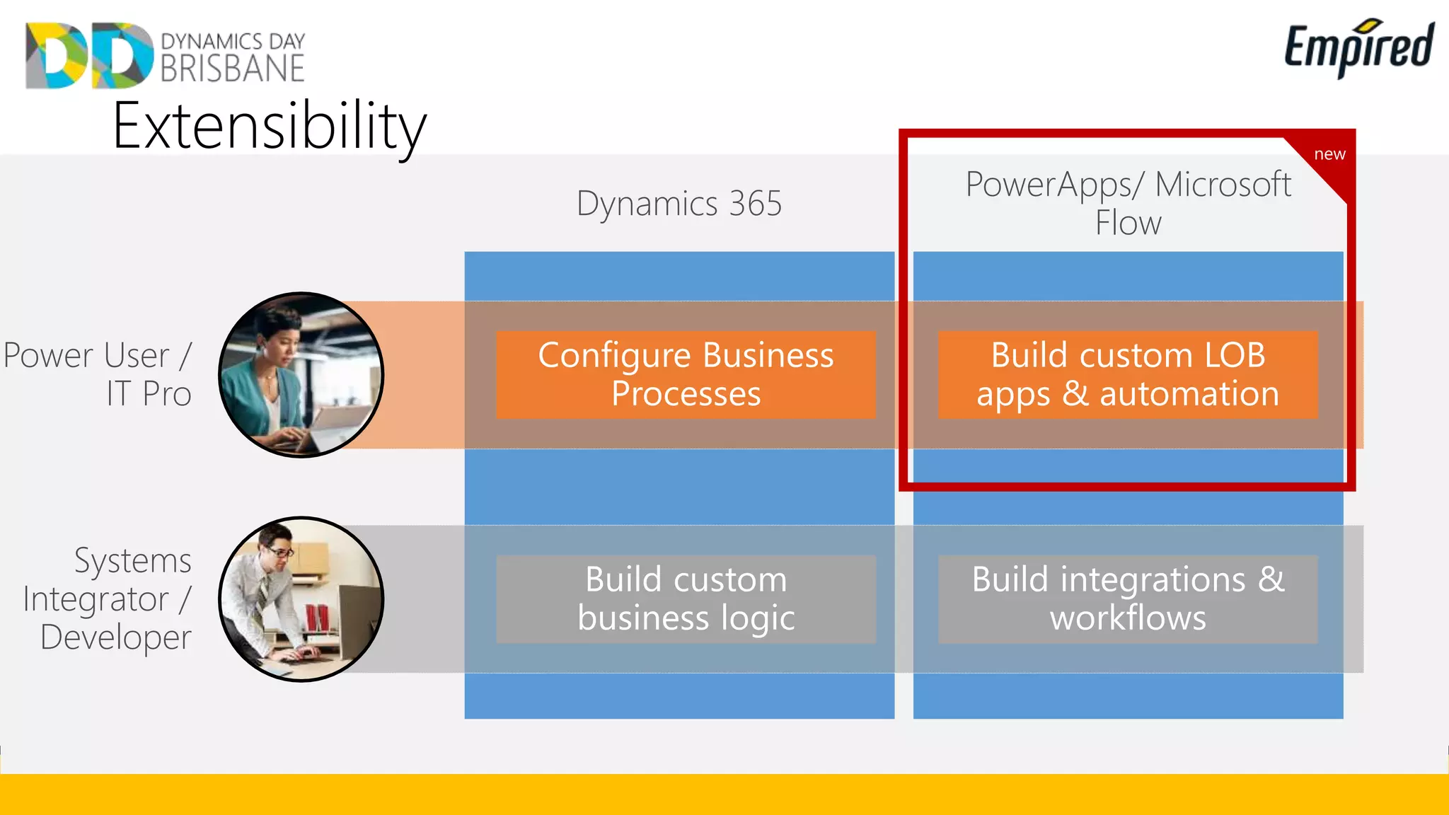 Extensibility
Dynamics 365
PowerApps/ Microsoft
Flow
Power User /
IT Pro
Systems
Integrator /
Developer
new
 