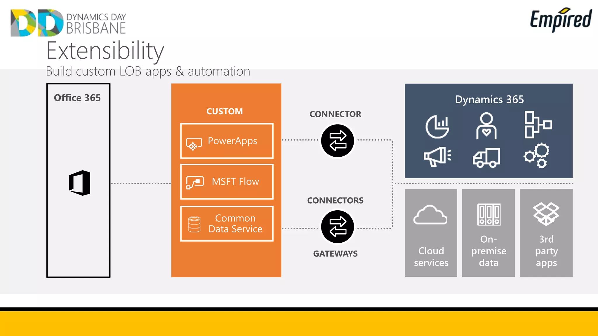 CONNECTOR
CONNECTORS
GATEWAYS
PowerApps
MSFT Flow
CUSTOM
Common
Data Service
 