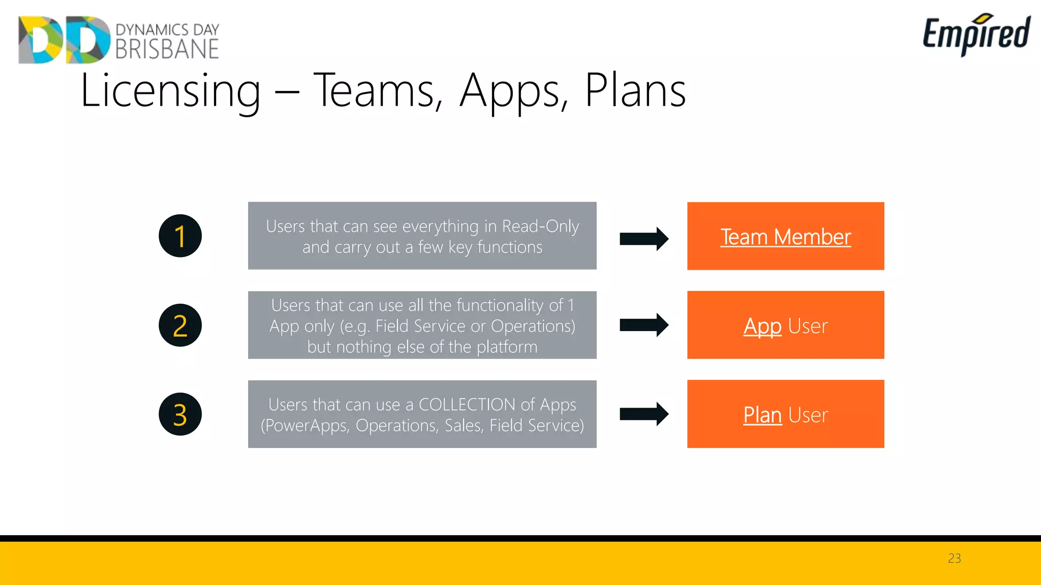 23
Licensing – Teams, Apps, Plans
1
2
3
Users that can see everything in Read-Only
and carry out a few key functions
Users that can use all the functionality of 1
App only (e.g. Field Service or Operations)
but nothing else of the platform
Users that can use a COLLECTION of Apps
(PowerApps, Operations, Sales, Field Service)
Team Member
App User
Plan User
 