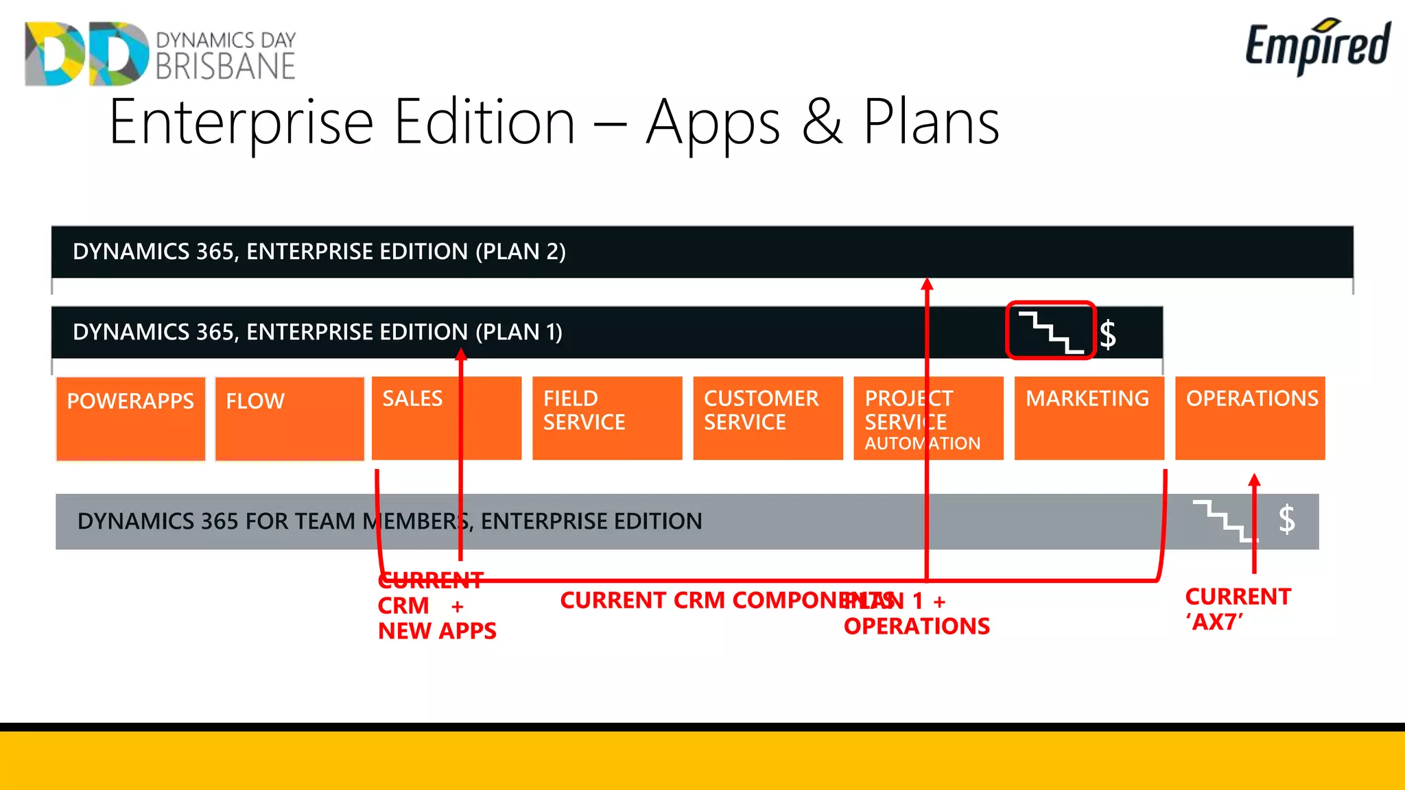 Enterprise Edition – Apps & Plans
DYNAMICS 365 FOR TEAM MEMBERS, ENTERPRISE EDITION
POWERAPPS FLOW
CURRENT CRM COMPONENTS
$
CURRENT
CRM +
NEW APPS
PLAN 1 +
OPERATIONS
$
CURRENT
‘AX7’
 