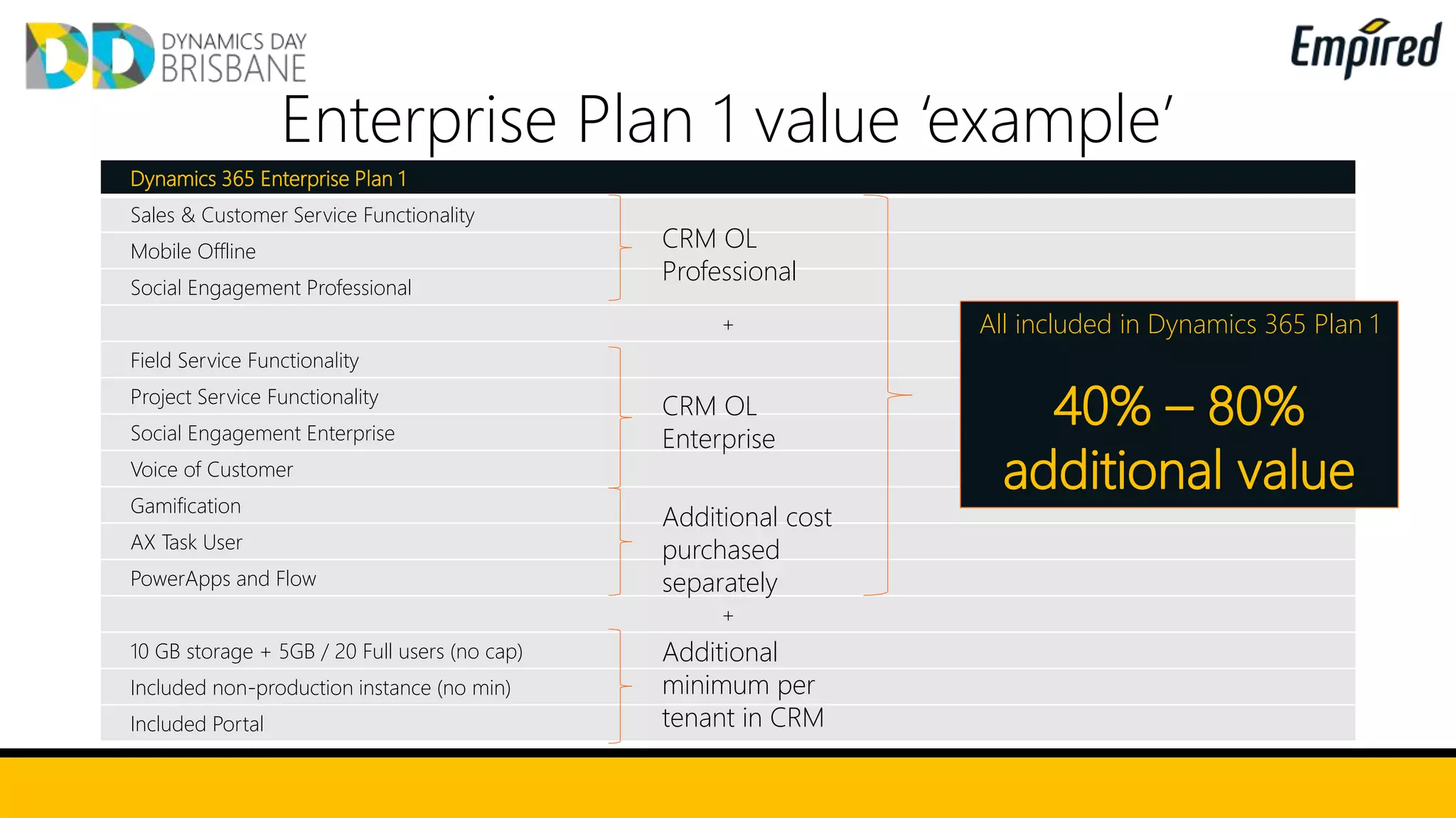 Dynamics 365 Enterprise Plan 1
Sales & Customer Service Functionality
Mobile Offline
Social Engagement Professional
+
Field Service Functionality
Project Service Functionality
Social Engagement Enterprise
Voice of Customer
Gamification
AX Task User
PowerApps and Flow
+
10 GB storage + 5GB / 20 Full users (no cap)
Included non-production instance (no min)
Included Portal
Enterprise Plan 1 value ‘example’
CRM OL
Professional
CRM OL
Enterprise
Additional cost
purchased
separately
Additional
minimum per
tenant in CRM
All included in Dynamics 365 Plan 1
40% – 80%
additional value
 