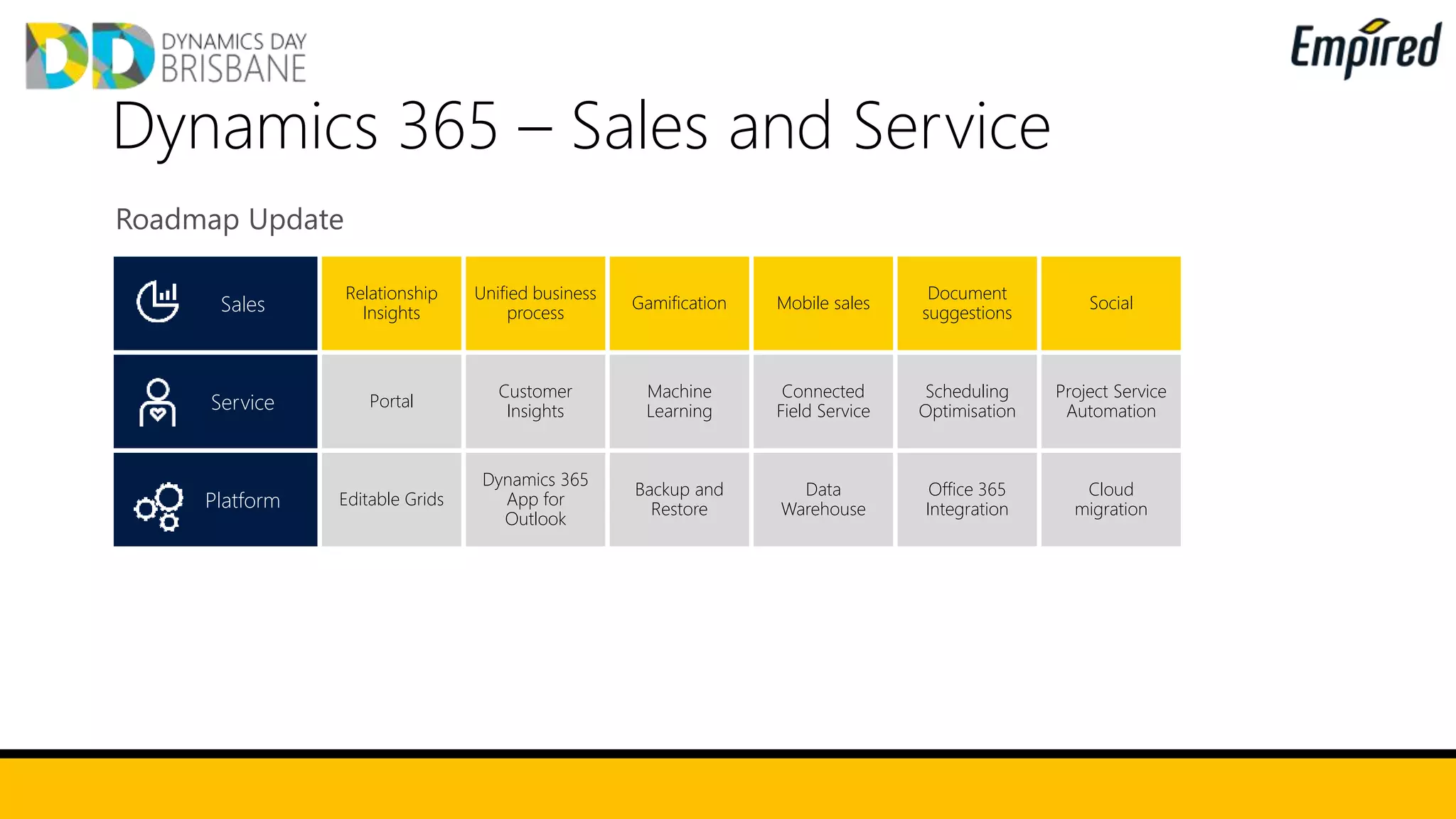 Dynamics 365 – Sales and Service
Roadmap Update
Sales
Relationship
Insights
Unified business
process
Gamification Mobile sales
Document
suggestions
Social
Service Portal
Customer
Insights
Machine
Learning
Connected
Field Service
Scheduling
Optimisation
Project Service
Automation
Platform Editable Grids
Dynamics 365
App for
Outlook
Backup and
Restore
Data
Warehouse
Office 365
Integration
Cloud
migration
 