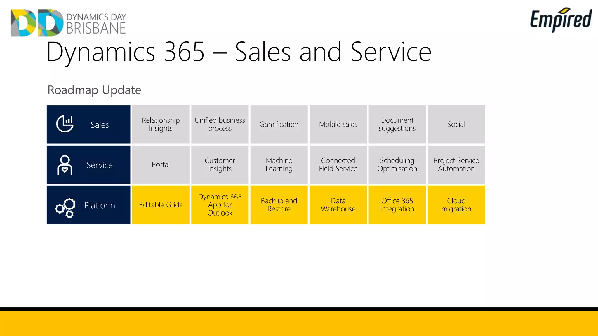 Dynamics 365 – Sales and Service
Roadmap Update
Sales
Relationship
Insights
Unified business
process
Gamification Mobile sales
Document
suggestions
Social
Service Portal
Customer
Insights
Machine
Learning
Connected
Field Service
Scheduling
Optimisation
Project Service
Automation
Platform Editable Grids
Dynamics 365
App for
Outlook
Backup and
Restore
Data
Warehouse
Office 365
Integration
Cloud
migration
 