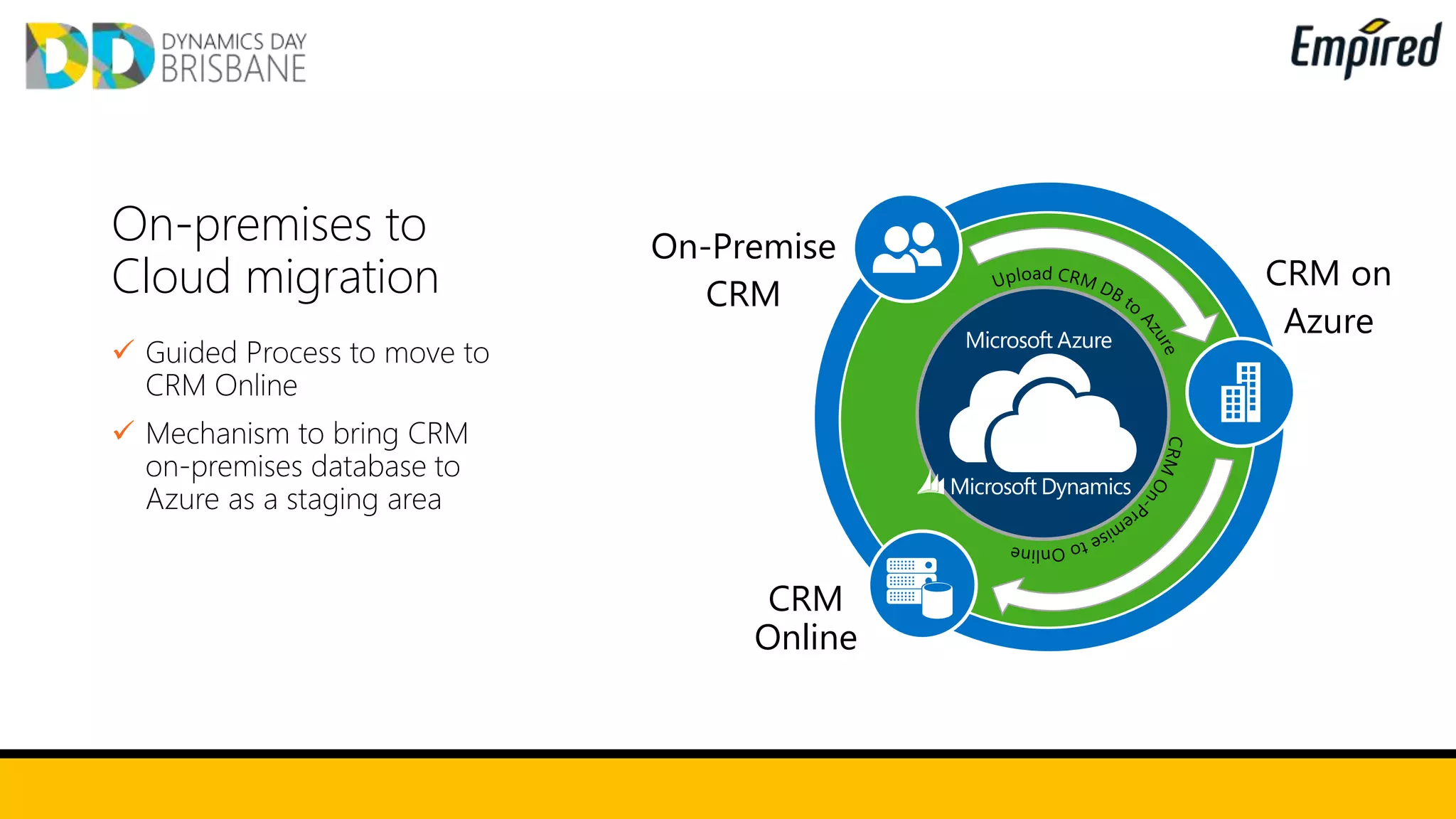 On-premises to
Cloud migration
 Guided Process to move to
CRM Online
 Mechanism to bring CRM
on-premises database to
Azure as a staging area
CRM
Online
On-Premise
CRM
CRM on
Azure
 