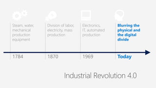 Steam, water,
mechanical
production
equipment
Division of labor,
electricity, mass
production
Electronics,
IT, automated
production
Blurring the
physical and
the digital
divide
1784 1870 1969 Today
 