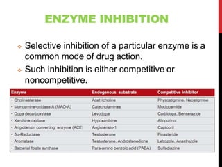 ENZYME INHIBITION
 Selective inhibition of a particular enzyme is a
common mode of drug action.
 Such inhibition is either competitive or
noncompetitive.
 