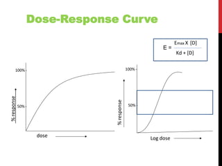 Dose-Response Curve
dose Log dose
%response
%response
100% -
50% -
100% -
50% -
Emax X [D]
E =
Kd + [D]
 