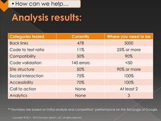 • How can we help…




 Categories tested                                      Currently    Where you need to be
 Back links                                                   478           5000
 Code to text ratio                                          11%         25% or more
 Compatibility                                               50%             90%
 Code validation                                        145 errors           <50
 Site structure                                              50%         90% or more
 Social interaction                                          75%            100%
 Accessibility                                               70%            100%
 Call to action                                             None          At least 2
 Analytics                                                  None              3


** Numbers are based on initial analysis and competitors’ performance on the first page of Google.

  Copyright © 2011 - 2012 Dynamic Search, LLC, all rights reserved
 