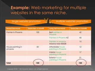 Single website promotion                                            Multiple websites promotion

Broad keyword                    Searches a month                   Long tail keyword        Searches a month

Painter in Phoenix                            100                   Best painter in                  42
                                                                    Phoenix
                                                                    Painters in Phoenix AZ           43

                                                                    Painters in phoenix              15
                                                                    Arizona near 85028
House painting in                             50                    Affordable house                 12
phoenix                                                             painting in Phoenix
                                                                    Interior house                   17
                                                                    painting in Phoenix
                                                                    Exterior house                   21
                                                                    painting in Phoenix
Total                                         150                                                    150


 Copyright © 2011 - 2012 Dynamic Search, LLC, all rights reserved
 