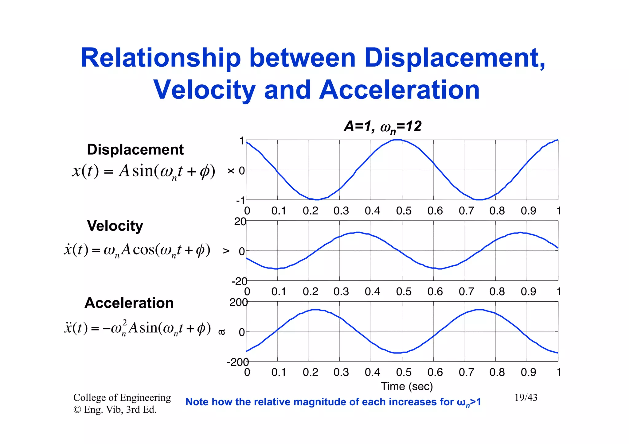 Relationship between Displacement,
         Velocity and Acceleration
                                                        A=1, ωn=12
                                     1
    Displacement
 x (t ) = A sin(ωnt + φ )            0




                                 x
                                    -1
                                      0   0.1   0.2   0.3    0.4     0.5   0.6   0.7   0.8    0.9    1
    Velocity                        20


x (t) = ω n A cos(ω n t + φ )        0
                                v




                                    -20
                                      0   0.1   0.2   0.3    0.4     0.5   0.6   0.7   0.8    0.9    1
    Acceleration                    200

 = −ω n Asin(ω n t + φ )
x(t)    2
                                     0
                                a




                                  -200
                                     0    0.1   0.2   0.3    0.4      0.5 0.6    0.7   0.8    0.9    1
                                                                   Time (sec)
 College of Engineering   Note how the relative magnitude of each increases for ωn>1         19/43
 © Eng. Vib, 3rd Ed.
 