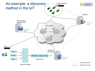 An example: a discovery
method in the IoT
time
location
type
Query formulating
[#location | #type | time][#location | #type | time]
Discovery ID
Discovery/
DHT Server
Data repository
(archived data)
#location
#type
#location
#type
#location
#type
Data hypercube
Gateway
Core network
Network Connection
Logical Connection
Data
 
