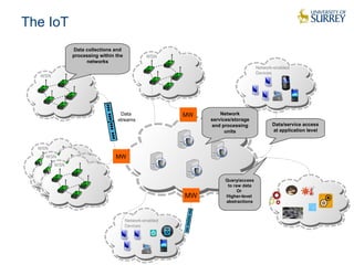 The IoT
WSN
WSN
WSN
WSN
WSN
Network-enabled
Devices
Network-enabled
Devices
Network
services/storage
and processing
units
Data/service access
at application level
Data collections and
processing within the
networks
Query/access
to raw data
Or
Higher-level
abstractions
MWMW
MWMW
MWMWData
streams
 