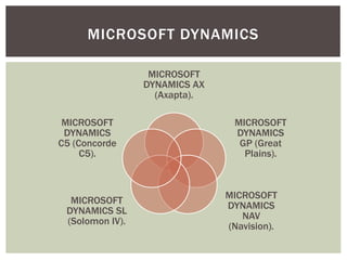 Microsoft Dynamics GP Enterprise Resource Planning System | PPTX