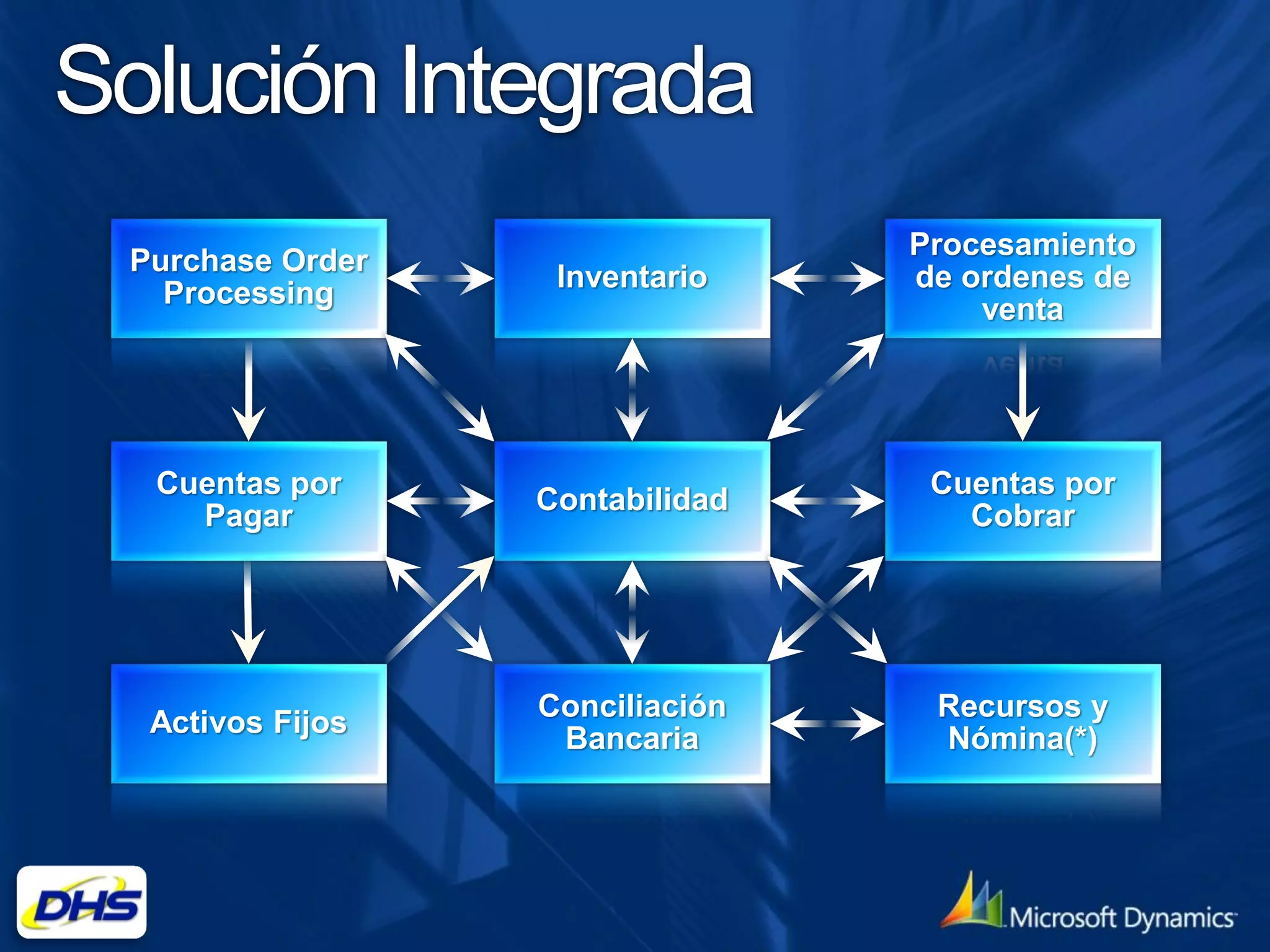 Solución Integrada
                                 Procesamiento
 Purchase Order
                   Inventario    de ordenes de
   Processing
                                     venta




  Cuentas por                     Cuentas por
                  Contabilidad
    Pagar                           Cobrar




                  Conciliación    Recursos y
  Activos Fijos
                   Bancaria       Nómina(*)
 