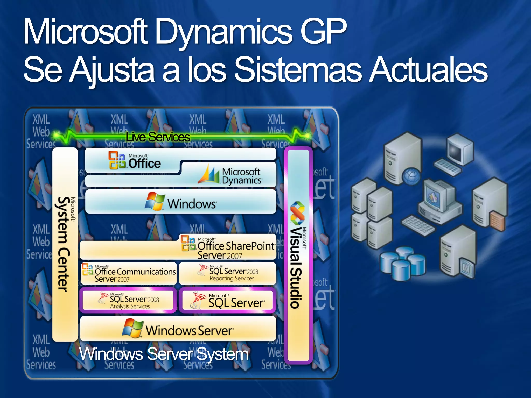 Microsoft Dynamics GP
Se Ajusta a los Sistemas Actuales
        Live Services




   Windows Server System
 