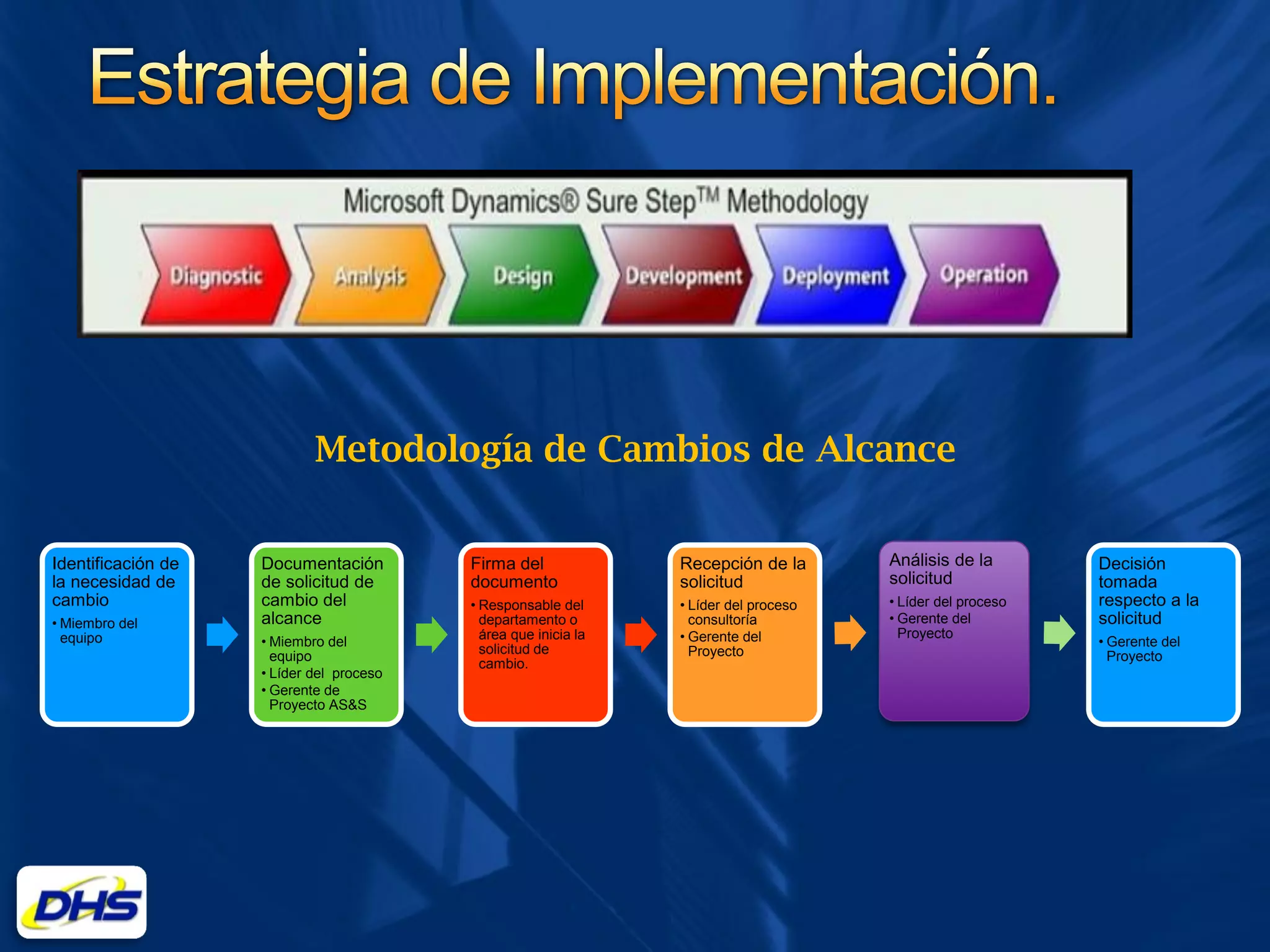 Identificación de   Documentación         Firma del              Recepción de la       Análisis de la        Decisión
la necesidad de     de solicitud de       documento              solicitud             solicitud             tomada
cambio              cambio del            • Responsable del      • Líder del proceso   • Líder del proceso   respecto a la
• Miembro del       alcance                 departamento o         consultoría         • Gerente del         solicitud
  equipo                                    área que inicia la   • Gerente del           Proyecto
                    • Miembro del                                                                            • Gerente del
                                            solicitud de           Proyecto
                      equipo                                                                                   Proyecto
                                            cambio.
                    • Líder del proceso
                    • Gerente de
                      Proyecto AS&S
 