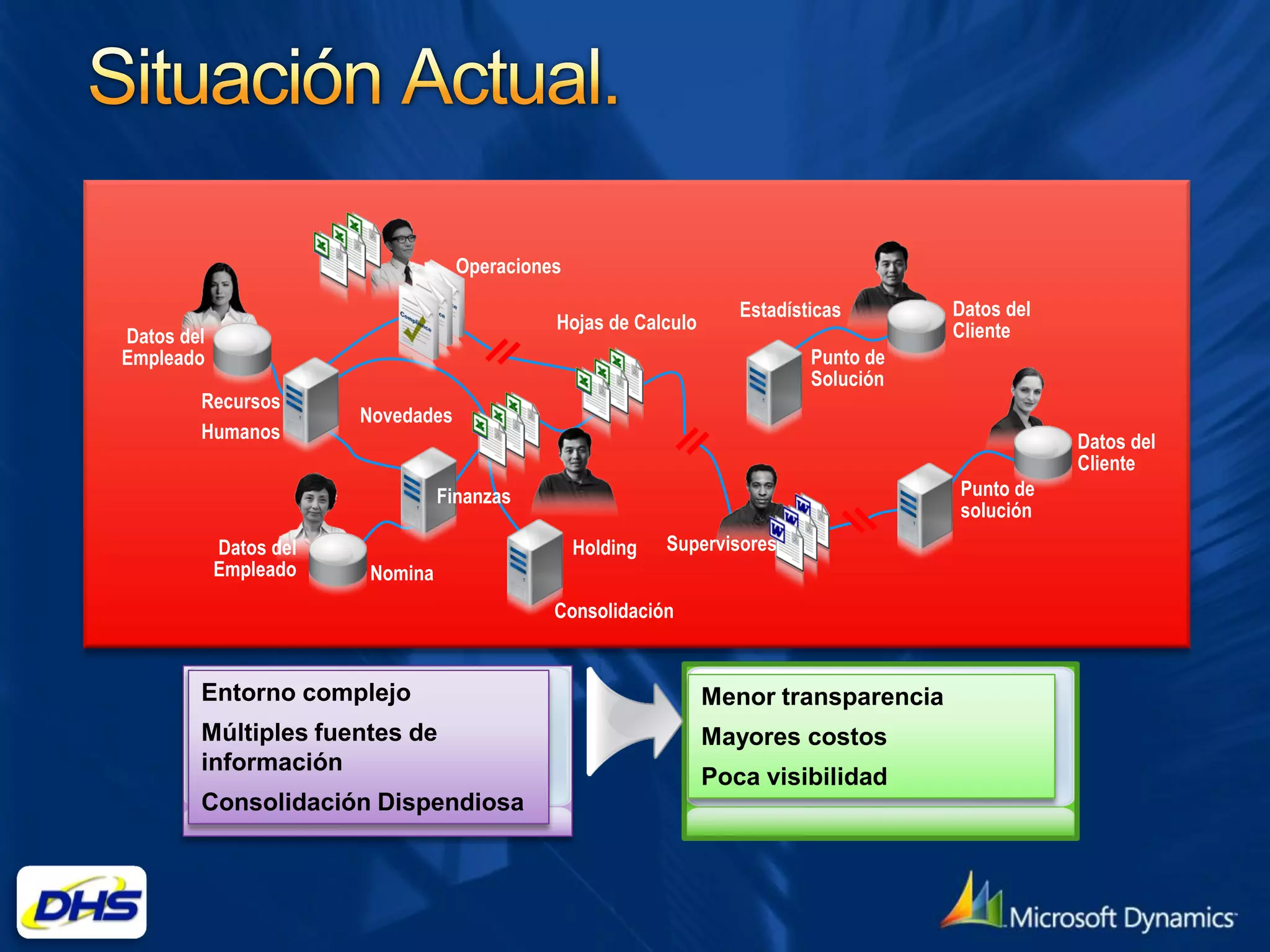 Operaciones

                                                                    Estadísticas       Datos del
                                              Hojas de Calculo                         Cliente
Datos del
Empleado                                                                    Punto de
                                                                            Solución
        Recursos
                        Novedades
        Humanos                                                                                    Datos del
                                                                                                   Cliente
                                 Finanzas                                              Punto de
                                                                                       solución
            Datos del                             Holding   Supervisores
            Empleado    Nomina
                                              Consolidación


        Entorno complejo                                         Menor transparencia
        Múltiples fuentes de                                     Mayores costos
        información
                                                                 Poca visibilidad
        Consolidación Dispendiosa
 