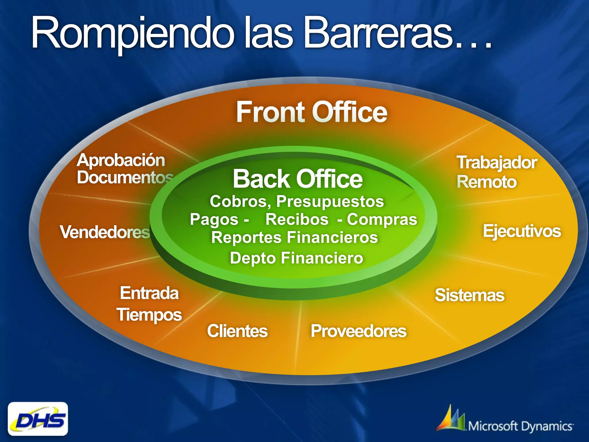 Rompiendo las Barreras…
                     Front Office
  Aprobación                                   Trabajador
  Documentos         Back Office               Remoto
                   Cobros, Presupuestos
                 Pagos - Recibos - Compras
 Vendedores        Reportes Financieros           Ejecutivos
                     Depto Financiero

       Entrada                               Sistemas
       Tiempos
                  Clientes    Proveedores
 