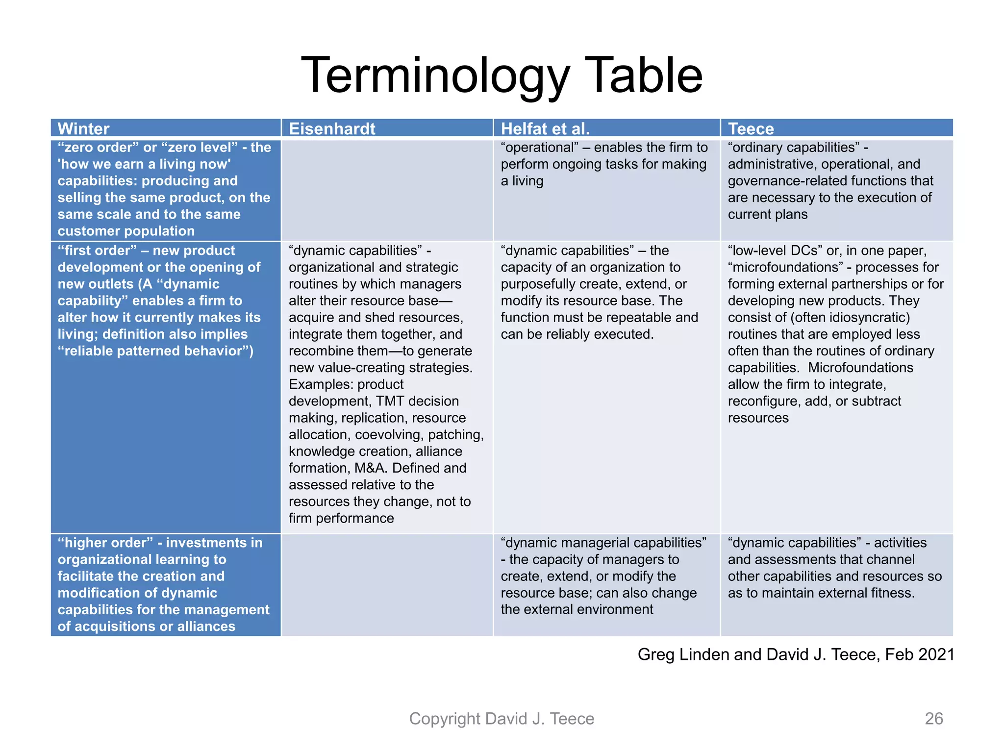 Winter Eisenhardt Helfat et al. Teece
“zero order” or “zero level” - the
'how we earn a living now'
capabilities: producing and
selling the same product, on the
same scale and to the same
customer population
“operational” – enables the firm to
perform ongoing tasks for making
a living
“ordinary capabilities” -
administrative, operational, and
governance-related functions that
are necessary to the execution of
current plans
“first order” – new product
development or the opening of
new outlets (A “dynamic
capability” enables a firm to
alter how it currently makes its
living; definition also implies
“reliable patterned behavior”)
“dynamic capabilities” -
organizational and strategic
routines by which managers
alter their resource base—
acquire and shed resources,
integrate them together, and
recombine them—to generate
new value-creating strategies.
Examples: product
development, TMT decision
making, replication, resource
allocation, coevolving, patching,
knowledge creation, alliance
formation, M&A. Defined and
assessed relative to the
resources they change, not to
firm performance
“dynamic capabilities” – the
capacity of an organization to
purposefully create, extend, or
modify its resource base. The
function must be repeatable and
can be reliably executed.
“low-level DCs” or, in one paper,
“microfoundations” - processes for
forming external partnerships or for
developing new products. They
consist of (often idiosyncratic)
routines that are employed less
often than the routines of ordinary
capabilities. Microfoundations
allow the firm to integrate,
reconfigure, add, or subtract
resources
“higher order” - investments in
organizational learning to
facilitate the creation and
modification of dynamic
capabilities for the management
of acquisitions or alliances
“dynamic managerial capabilities”
- the capacity of managers to
create, extend, or modify the
resource base; can also change
the external environment
“dynamic capabilities” - activities
and assessments that channel
other capabilities and resources so
as to maintain external fitness.
Copyright David J. Teece 26
Terminology Table
Greg Linden and David J. Teece, Feb 2021
 