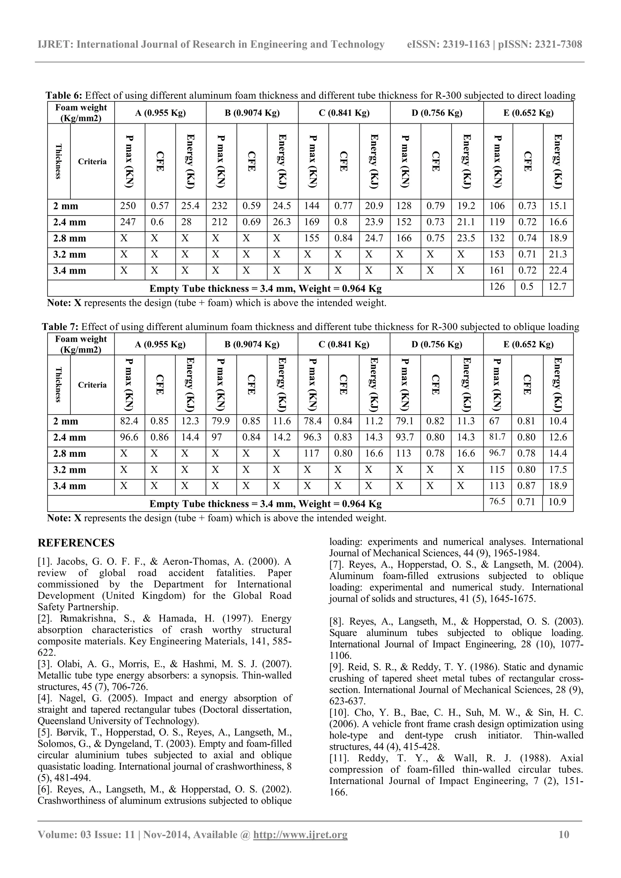 IJRET: International Journal of Research in Engineering and Technology eISSN: 2319-1163 | pISSN: 2321-7308
_______________________________________________________________________________________
Volume: 03 Issue: 11 | Nov-2014, Available @ http://www.ijret.org 10
Table 6: Effect of using different aluminum foam thickness and different tube thickness for R-300 subjected to direct loading
Foam weight
(Kg/mm2)
A (0.955 Kg) B (0.9074 Kg) C (0.841 Kg) D (0.756 Kg) E (0.652 Kg)
Thickness
Criteria
Pmax(KN)
CFE
Energy(KJ)
Pmax(KN)
CFE
Energy(KJ)
Pmax(KN)
CFE
Energy(KJ)
Pmax(KN)
CFE
Energy(KJ)
Pmax(KN)
CFE
Energy(KJ)
2 mm 250 0.57 25.4 232 0.59 24.5 144 0.77 20.9 128 0.79 19.2 106 0.73 15.1
2.4 mm 247 0.6 28 212 0.69 26.3 169 0.8 23.9 152 0.73 21.1 119 0.72 16.6
2.8 mm X X X X X X 155 0.84 24.7 166 0.75 23.5 132 0.74 18.9
3.2 mm X X X X X X X X X X X X 153 0.71 21.3
3.4 mm X X X X X X X X X X X X 161 0.72 22.4
Empty Tube thickness = 3.4 mm, Weight = 0.964 Kg 126 0.5 12.7
Note: X represents the design (tube + foam) which is above the intended weight.
Table 7: Effect of using different aluminum foam thickness and different tube thickness for R-300 subjected to oblique loading
Foam weight
(Kg/mm2)
A (0.955 Kg) B (0.9074 Kg) C (0.841 Kg) D (0.756 Kg) E (0.652 Kg)
Thickness
Criteria
Pmax(KN)
CFE
Energy(KJ)
Pmax(KN)
CFE
Energy(KJ)
Pmax(KN)
CFE
Energy(KJ)
Pmax(KN)
CFE
Energy(KJ)
Pmax(KN)
CFE
Energy(KJ)
2 mm 82.4 0.85 12.3 79.9 0.85 11.6 78.4 0.84 11.2 79.1 0.82 11.3 67 0.81 10.4
2.4 mm 96.6 0.86 14.4 97 0.84 14.2 96.3 0.83 14.3 93.7 0.80 14.3 81.7 0.80 12.6
2.8 mm X X X X X X 117 0.80 16.6 113 0.78 16.6 96.7 0.78 14.4
3.2 mm X X X X X X X X X X X X 115 0.80 17.5
3.4 mm X X X X X X X X X X X X 113 0.87 18.9
Empty Tube thickness = 3.4 mm, Weight = 0.964 Kg 76.5 0.71 10.9
Note: X represents the design (tube + foam) which is above the intended weight.
REFERENCES
[1]. Jacobs, G. O. F. F., & Aeron-Thomas, A. (2000). A
review of global road accident fatalities. Paper
commissioned by the Department for International
Development (United Kingdom) for the Global Road
Safety Partnership.‫‏‬
[2]. Ramakrishna, S., & Hamada, H. (1997). Energy
absorption characteristics of crash worthy structural
composite materials. Key Engineering Materials, 141, 585-
622.‫‏‬
[3]. Olabi, A. G., Morris, E., & Hashmi, M. S. J. (2007).
Metallic tube type energy absorbers: a synopsis. Thin-walled
structures, 45 (7), 706-726.‫‏‬
[4]. Nagel, G. (2005). Impact and energy absorption of
straight and tapered rectangular tubes (Doctoral dissertation,
Queensland University of Technology).‫‏‬
[5]. Børvik, T., Hopperstad, O. S., Reyes, A., Langseth, M.,
Solomos, G., & Dyngeland, T. (2003). Empty and foam-filled
circular aluminium tubes subjected to axial and oblique
quasistatic loading. International journal of crashworthiness, 8
(5), 481-494.‫‏‬
[6]. Reyes, A., Langseth, M., & Hopperstad, O. S. (2002).
Crashworthiness of aluminum extrusions subjected to oblique
loading: experiments and numerical analyses. International
Journal of Mechanical Sciences, 44 (9), 1965-1984.‫‏‬
[7]. Reyes, A., Hopperstad, O. S., & Langseth, M. (2004).
Aluminum foam-filled extrusions subjected to oblique
loading: experimental and numerical study. International
journal of solids and structures, 41 (5), 1645-1675.‫‏‬
[8]. Reyes, A., Langseth, M., & Hopperstad, O. S. (2003).
Square aluminum tubes subjected to oblique loading.
International Journal of Impact Engineering, 28 (10), 1077-
1106.‫‏‬
[9]. Reid, S. R., & Reddy, T. Y. (1986). Static and dynamic
crushing of tapered sheet metal tubes of rectangular cross-
section. International Journal of Mechanical Sciences, 28 (9),
623-637.‫‏‬
[10]. Cho, Y. B., Bae, C. H., Suh, M. W., & Sin, H. C.
(2006). A vehicle front frame crash design optimization using
hole-type and dent-type crush initiator. Thin-walled
structures, 44 (4), 415-428.‫‏‬
[11]. Reddy, T. Y., & Wall, R. J. (1988). Axial
compression of foam-filled thin-walled circular tubes.
International Journal of Impact Engineering, 7 (2), 151-
166.‫‏‬
 