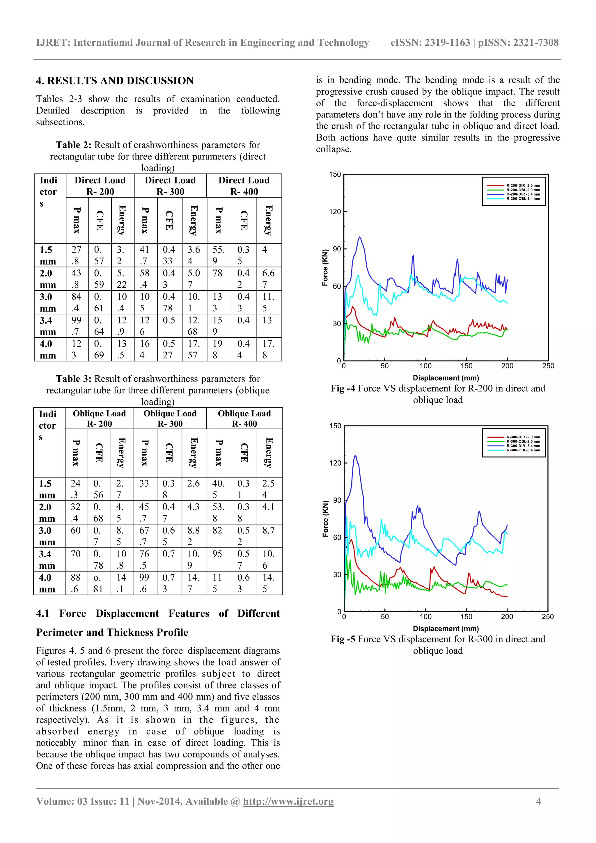 IJRET: International Journal of Research in Engineering and Technology eISSN: 2319-1163 | pISSN: 2321-7308
_______________________________________________________________________________________
Volume: 03 Issue: 11 | Nov-2014, Available @ http://www.ijret.org 4
4. RESULTS AND DISCUSSION
Tables 2-3 show the results of examination conducted.
Detailed description is provided in the following
subsections.
Table 2: Result of crashworthiness parameters for
rectangular tube for three different parameters (direct
loading)
Indi
ctor
s
Direct Load
R- 200
Direct Load
R- 300
Direct Load
R- 400
Pmax
CFE
Energy
Pmax
CFE
Energy
Pmax
CFE
Energy
1.5
mm
27
.8
0.
57
3.
2
41
.7
0.4
33
3.6
4
55.
9
0.3
5
4
2.0
mm
43
.8
0.
59
5.
22
58
.4
0.4
3
5.0
7
78 0.4
2
6.6
7
3.0
mm
84
.4
0.
61
10
.4
10
5
0.4
78
10.
1
13
3
0.4
3
11.
5
3.4
mm
99
.7
0.
64
12
.9
12
6
0.5 12.
68
15
9
0.4 13
4.0
mm
12
3
0.
69
13
.5
16
4
0.5
27
17.
57
19
8
0.4
4
17.
8
Table 3: Result of crashworthiness parameters for
rectangular tube for three different parameters (oblique
loading)
Indi
ctor
s
Oblique Load
R- 200
Oblique Load
R- 300
Oblique Load
R- 400
Pmax
CFE
Energy
Pmax
CFE
Energy
Pmax
CFE
Energy
1.5
mm
24
.3
0.
56
2.
7
33 0.3
8
2.6 40.
5
0.3
1
2.5
4
2.0
mm
32
.4
0.
68
4.
5
45
.7
0.4
7
4.3 53.
8
0.3
8
4.1
3.0
mm
60 0.
7
8.
5
67
.7
0.6
5
8.8
2
82 0.5
2
8.7
3.4
mm
70 0.
78
10
.8
76
.5
0.7 10.
9
95 0.5
7
10.
6
4.0
mm
88
.6
o.
81
14
.1
99
.6
0.7
3
14.
7
11
5
0.6
3
14.
5
4.1 Force Displacement Features of Different
Perimeter and Thickness Profile
Figures 4, 5 and 6 present the force displacement diagrams
of tested profiles. Every drawing shows the load answer of
various rectangular geometric profiles subject to direct
and oblique impact. The profiles consist of three classes of
perimeters (200 mm, 300 mm and 400 mm) and five classes
of thickness (1.5mm, 2 mm, 3 mm, 3.4 mm and 4 mm
respectively). As it is shown in the figures, the
absorbed energy in case of oblique loading is
noticeably minor than in case of direct loading. This is
because the oblique impact has two compounds of analyses.
One of these forces has axial compression and the other one
is in bending mode. The bending mode is a result of the
progressive crush caused by the oblique impact. The result
of the force-displacement shows that the different
parameters don’t have any role in the folding process during
the crush of the rectangular tube in oblique and direct load.
Both actions have quite similar results in the progressive
collapse.
Displacement (mm)
Force(KN)
0 50 100 150 200 250
0
30
60
90
120
150
R-200-DIR -2.0 mm
R-200-OBL-2.0 mm
R-200-DIR -3.4 mm
R-200-OBL-3.4 mm
Frame 001  25 Oct 2014  | | |Frame 001  25 Oct 2014  | | |
Fig -4 Force VS displacement for R-200 in direct and
oblique load
Displacement (mm)
Force(KN)
0 50 100 150 200 250
0
30
60
90
120
150
R-300-DIR -2.0 mm
R-300-OBL-2.0 mm
R-300-DIR -3.4 mm
R-300-OBL-3.4 mm
Frame 001  25 Oct 2014  | | |Frame 001  25 Oct 2014  | | |
Fig -5 Force VS displacement for R-300 in direct and
oblique load
 