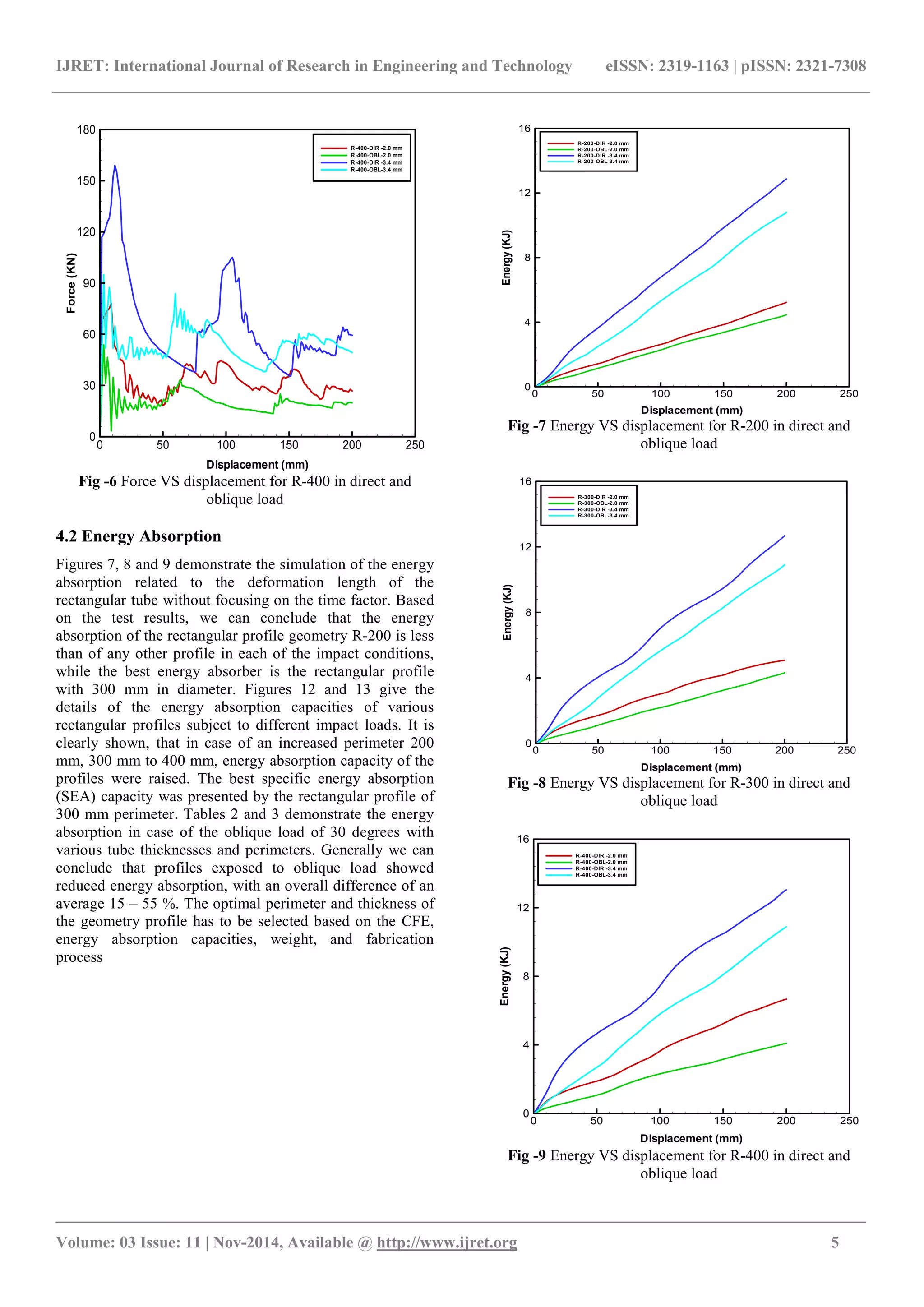 IJRET: International Journal of Research in Engineering and Technology eISSN: 2319-1163 | pISSN: 2321-7308
_______________________________________________________________________________________
Volume: 03 Issue: 11 | Nov-2014, Available @ http://www.ijret.org 5
Displacement (mm)
Force(KN)
0 50 100 150 200 250
0
30
60
90
120
150
180
R-400-DIR -2.0 mm
R-400-OBL-2.0 mm
R-400-DIR -3.4 mm
R-400-OBL-3.4 mm
Frame 001  25 Oct 2014  | | |Frame 001  25 Oct 2014  | | |
Fig -6 Force VS displacement for R-400 in direct and
oblique load
4.2 Energy Absorption
Figures 7, 8 and 9 demonstrate the simulation of the energy
absorption related to the deformation length of the
rectangular tube without focusing on the time factor. Based
on the test results, we can conclude that the energy
absorption of the rectangular profile geometry R-200 is less
than of any other profile in each of the impact conditions,
while the best energy absorber is the rectangular profile
with 300 mm in diameter. Figures 12 and 13 give the
details of the energy absorption capacities of various
rectangular profiles subject to different impact loads. It is
clearly shown, that in case of an increased perimeter 200
mm, 300 mm to 400 mm, energy absorption capacity of the
profiles were raised. The best specific energy absorption
(SEA) capacity was presented by the rectangular profile of
300 mm perimeter. Tables 2 and 3 demonstrate the energy
absorption in case of the oblique load of 30 degrees with
various tube thicknesses and perimeters. Generally we can
conclude that profiles exposed to oblique load showed
reduced energy absorption, with an overall difference of an
average 15 – 55 %. The optimal perimeter and thickness of
the geometry profile has to be selected based on the CFE,
energy absorption capacities, weight, and fabrication
process
Displacement (mm)
Energy(KJ)
0 50 100 150 200 250
0
4
8
12
16
R-200-DIR -2.0 mm
R-200-OBL-2.0 mm
R-200-DIR -3.4 mm
R-200-OBL-3.4 mm
Frame 001  25 Oct 2014  | | |Frame 001  25 Oct 2014  | | |
Fig -7 Energy VS displacement for R-200 in direct and
oblique load
Displacement (mm)
Energy(KJ)
0 50 100 150 200 250
0
4
8
12
16
R-300-DIR -2.0 mm
R-300-OBL-2.0 mm
R-300-DIR -3.4 mm
R-300-OBL-3.4 mm
Frame 001  25 Oct 2014  | | |Frame 001  25 Oct 2014  | | |
Fig -8 Energy VS displacement for R-300 in direct and
oblique load
Displacement (mm)
Energy(KJ)
0 50 100 150 200 250
0
4
8
12
16
R-400-DIR -2.0 mm
R-400-OBL-2.0 mm
R-400-DIR -3.4 mm
R-400-OBL-3.4 mm
Frame 001  25 Oct 2014  | | |Frame 001  25 Oct 2014  | | |
Fig -9 Energy VS displacement for R-400 in direct and
oblique load
 
