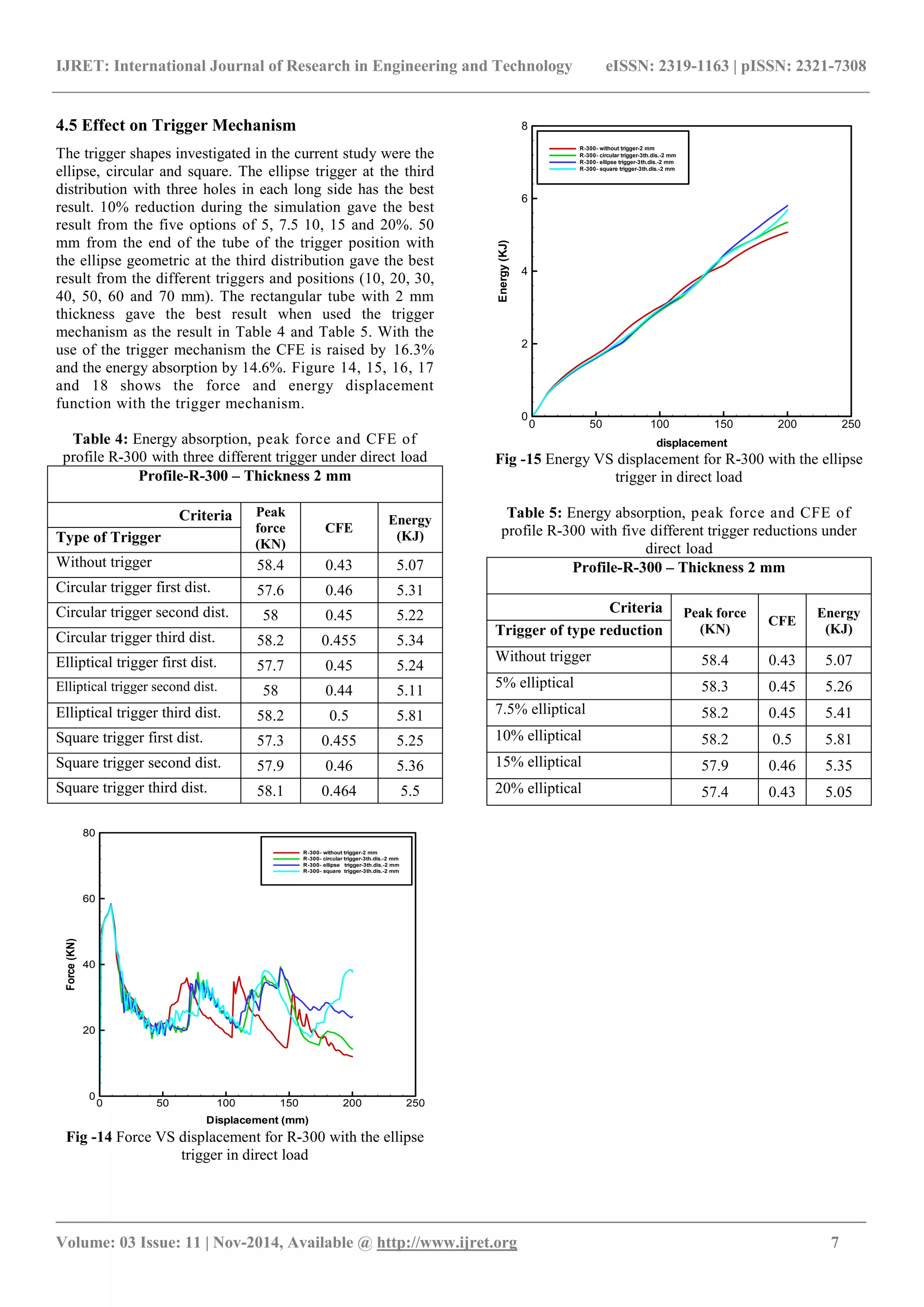 IJRET: International Journal of Research in Engineering and Technology eISSN: 2319-1163 | pISSN: 2321-7308
_______________________________________________________________________________________
Volume: 03 Issue: 11 | Nov-2014, Available @ http://www.ijret.org 7
4.5 Effect on Trigger Mechanism
The trigger shapes investigated in the current study were the
ellipse, circular and square. The ellipse trigger at the third
distribution with three holes in each long side has the best
result. 10% reduction during the simulation gave the best
result from the five options of 5, 7.5 10, 15 and 20%. 50
mm from the end of the tube of the trigger position with
the ellipse geometric at the third distribution gave the best
result from the different triggers and positions (10, 20, 30,
40, 50, 60 and 70 mm). The rectangular tube with 2 mm
thickness gave the best result when used the trigger
mechanism as the result in Table 4 and Table 5. With the
use of the trigger mechanism the CFE is raised by 16.3%
and the energy absorption by 14.6%. Figure 14, 15, 16, 17
and 18 shows the force and energy displacement
function with the trigger mechanism.
Table 4: Energy absorption, peak force and CFE of
profile R-300 with three different trigger under direct load
Profile-R-300 – Thickness 2 mm
Criteria Peak
force
(KN)
CFE
Energy
(KJ)Type of Trigger
Without trigger 58.4 0.43 5.07
Circular trigger first dist. 57.6 0.46 5.31
Circular trigger second dist. 58 0.45 5.22
Circular trigger third dist. 58.2 0.455 5.34
Elliptical trigger first dist. 57.7 0.45 5.24
Elliptical trigger second dist. 58 0.44 5.11
Elliptical trigger third dist. 58.2 0.5 5.81
Square trigger first dist. 57.3 0.455 5.25
Square trigger second dist. 57.9 0.46 5.36
Square trigger third dist. 58.1 0.464 5.5
Displacement (mm)
Force(KN)
0 50 100 150 200 250
0
20
40
60
80
R-300- without trigger-2 mm
R-300- circular trigger-3th.dis.-2 mm
R-300- ellipse trigger-3th.dis.-2 mm
R-300- square trigger-3th.dis.-2 mm
Frame 001  25 Oct 2014  | | |Frame 001  25 Oct 2014  | | |
Fig -14 Force VS displacement for R-300 with the ellipse
trigger in direct load
displacement
Energy(KJ)
0 50 100 150 200 250
0
2
4
6
8
R-300- without trigger-2 mm
R-300- circular trigger-3th.dis.-2 mm
R-300- ellipse trigger-3th.dis.-2 mm
R-300- square trigger-3th.dis.-2 mm
Frame 001  25 Oct 2014  | | |Frame 001  25 Oct 2014  | | |
Fig -15 Energy VS displacement for R-300 with the ellipse
trigger in direct load
Table 5: Energy absorption, peak force and CFE of
profile R-300 with five different trigger reductions under
direct load
Profile-R-300 – Thickness 2 mm
Criteria Peak force
(KN)
CFE
Energy
(KJ)Trigger of type reduction
Without trigger 58.4 0.43 5.07
5% elliptical 58.3 0.45 5.26
7.5% elliptical 58.2 0.45 5.41
10% elliptical 58.2 0.5 5.81
15% elliptical 57.9 0.46 5.35
20% elliptical 57.4 0.43 5.05
 