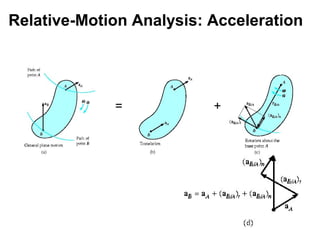 = +
Relative-Motion Analysis: Acceleration
 
