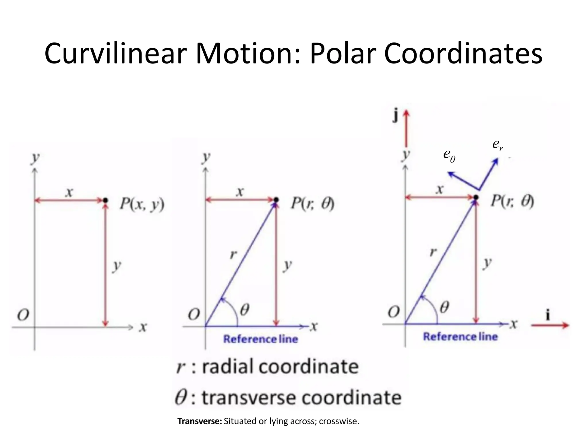 Curvilinear Motion: Polar Coordinates
er

e
Transverse: Situated or lying across; crosswise.
 