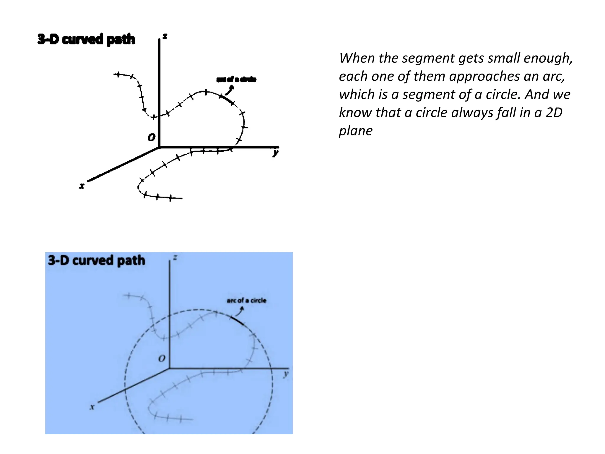 When the segment gets small enough,
each one of them approaches an arc,
which is a segment of a circle. And we
know that a circle always fall in a 2D
plane
 