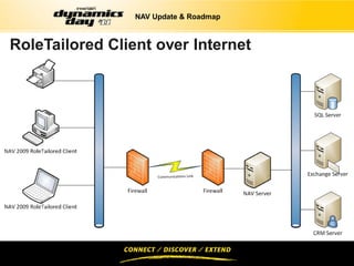 NAV Update & Roadmap



RoleTailored Client over Internet
 
