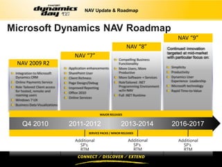 NAV Update & Roadmap



Microsoft Dynamics NAV Roadmap
                                                                                                NAV “9”
                                                                    NAV “8”               Continued innovation
                                                                                          targeted at mid-market
                                   NAV “7”                                                with particular focus on:
                                                               Compelling Business
 NAV 2009 R2                                                   Functionality
                                Application enhancements       More Users, More             Simplicity
 Integration to Microsoft       SharePoint User                Productive                   Productivity
 Dynamics CRM                   Client Richness                More Software + Services     Dynamics User
 Online Payments Service                                       RoleTailored .NET            Experience Leadership
                                Page Design/Debug
 Role Tailored Client access                                   Programming Environment      Microsoft technology
                                Improved Reporting
 for hosted, remote and                                        w/in NAV                     Rapid Time-to-Value
                                Office 2010
 roaming users                                                 Full .NET Runtime
                                Online Services
 Windows 7 UX
 Business Data Visualizations

                                                  MAJOR RELEASES


     Q4 2010                    2011-2012                       2013-2014                   2016-2017
                                           SERVICE PACKS / MINOR RELEASES

                                   Additional                        Additional                 Additional
                                     SP’s                              SP’s                       SP’s
                                     RTM                               RTM                        RTM
 