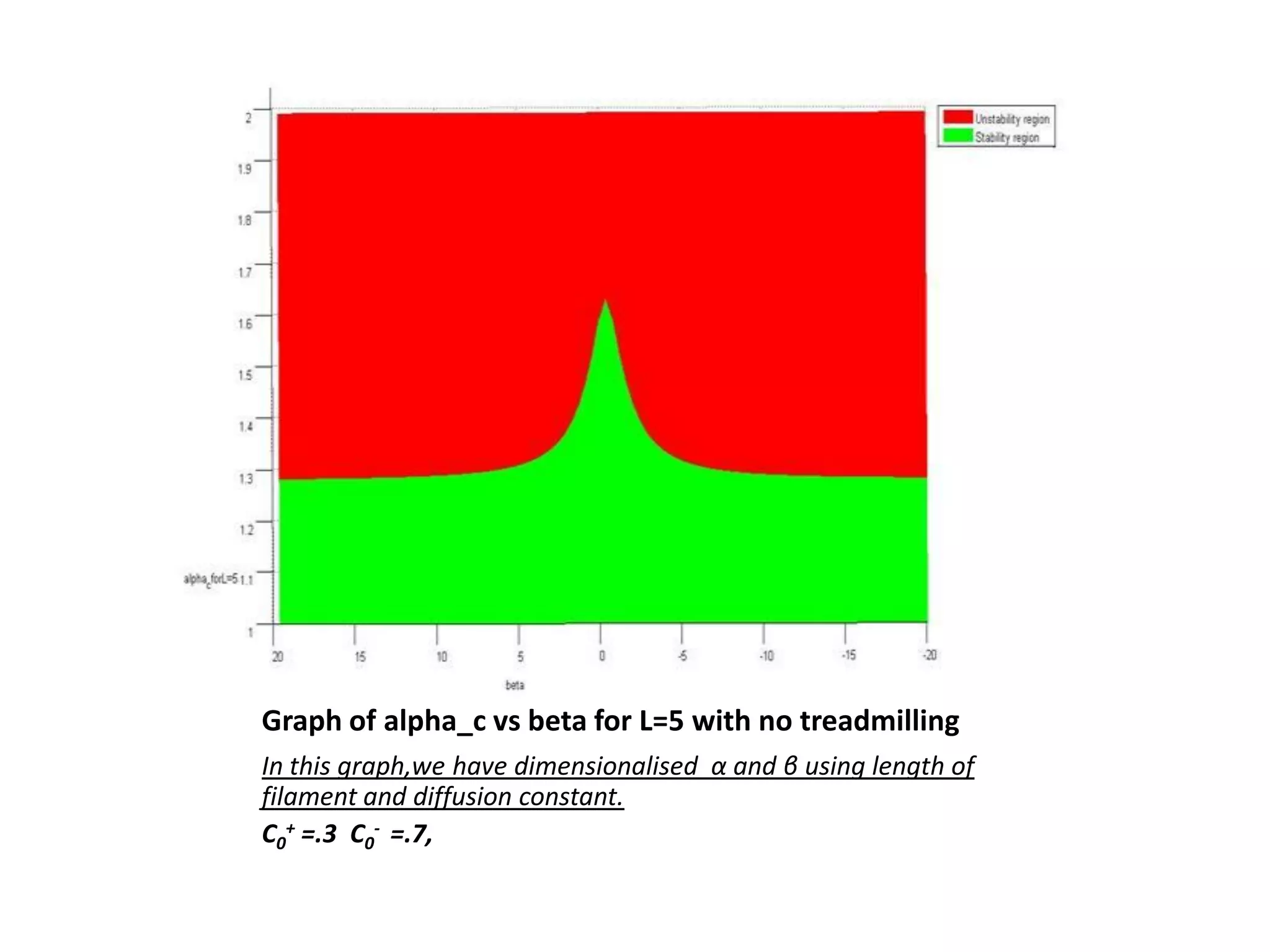 Graph of alpha_c vs beta for L=5 with no treadmilling
In this graph,we have dimensionalised α and β using length of
filament and diffusion constant.
C0
+ =.3 C0
- =.7,
 